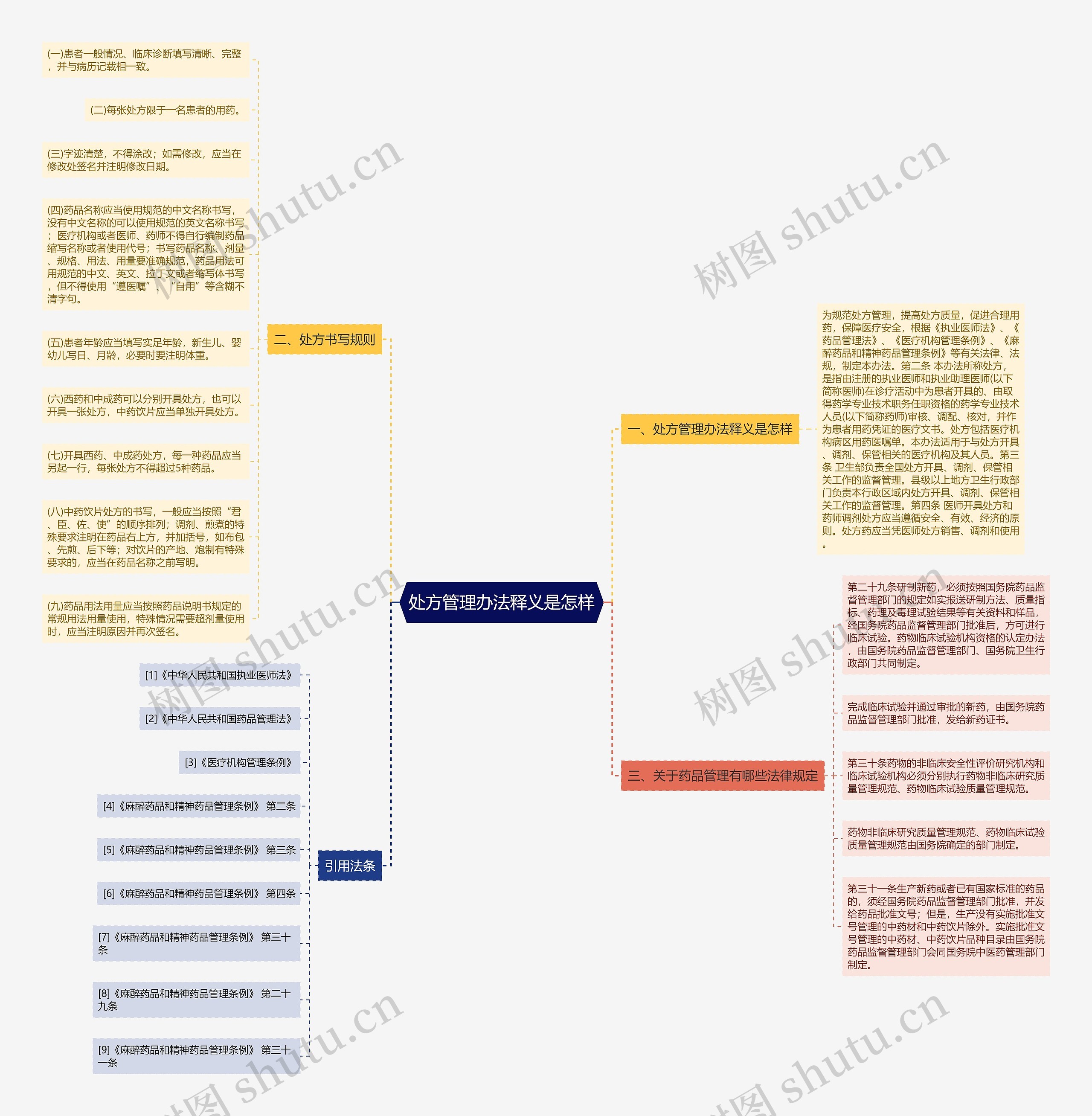 处方管理办法释义是怎样思维导图