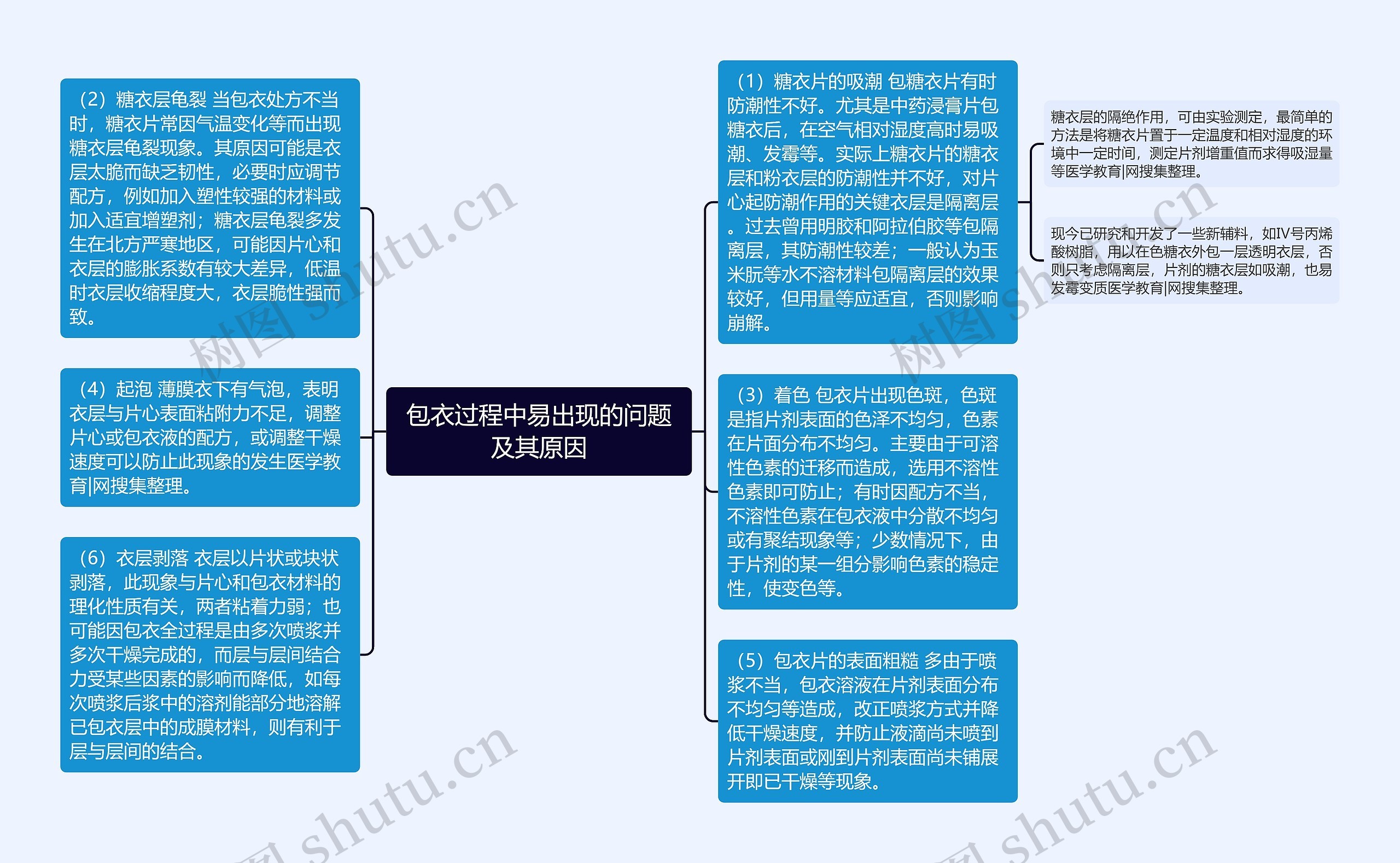 包衣过程中易出现的问题及其原因思维导图