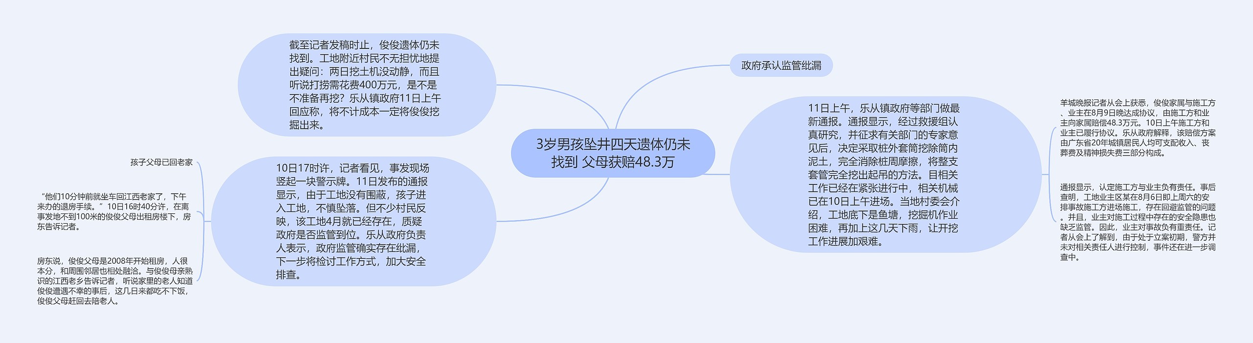 3岁男孩坠井四天遗体仍未找到 父母获赔48.3万思维导图