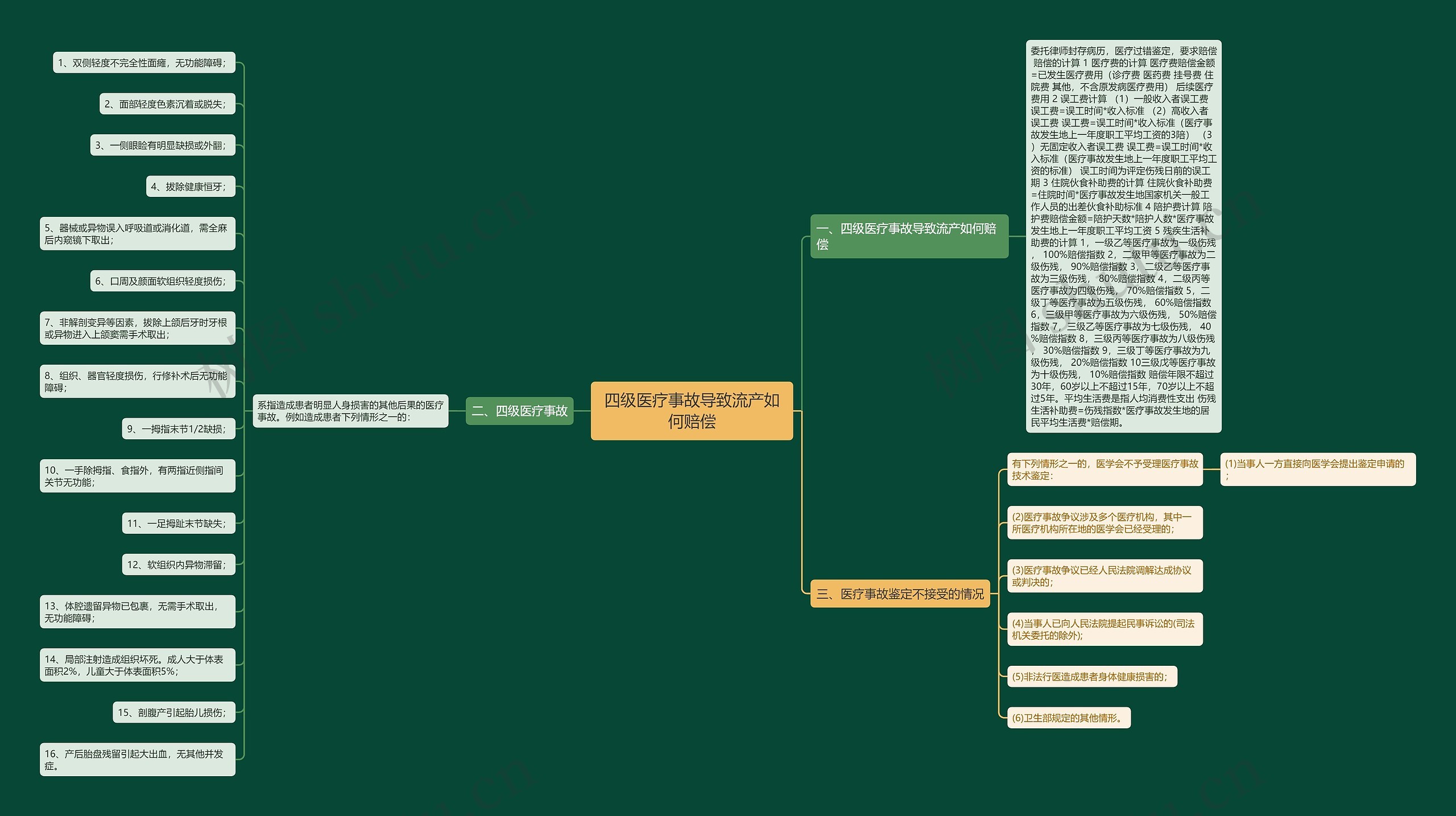 四级医疗事故导致流产如何赔偿思维导图