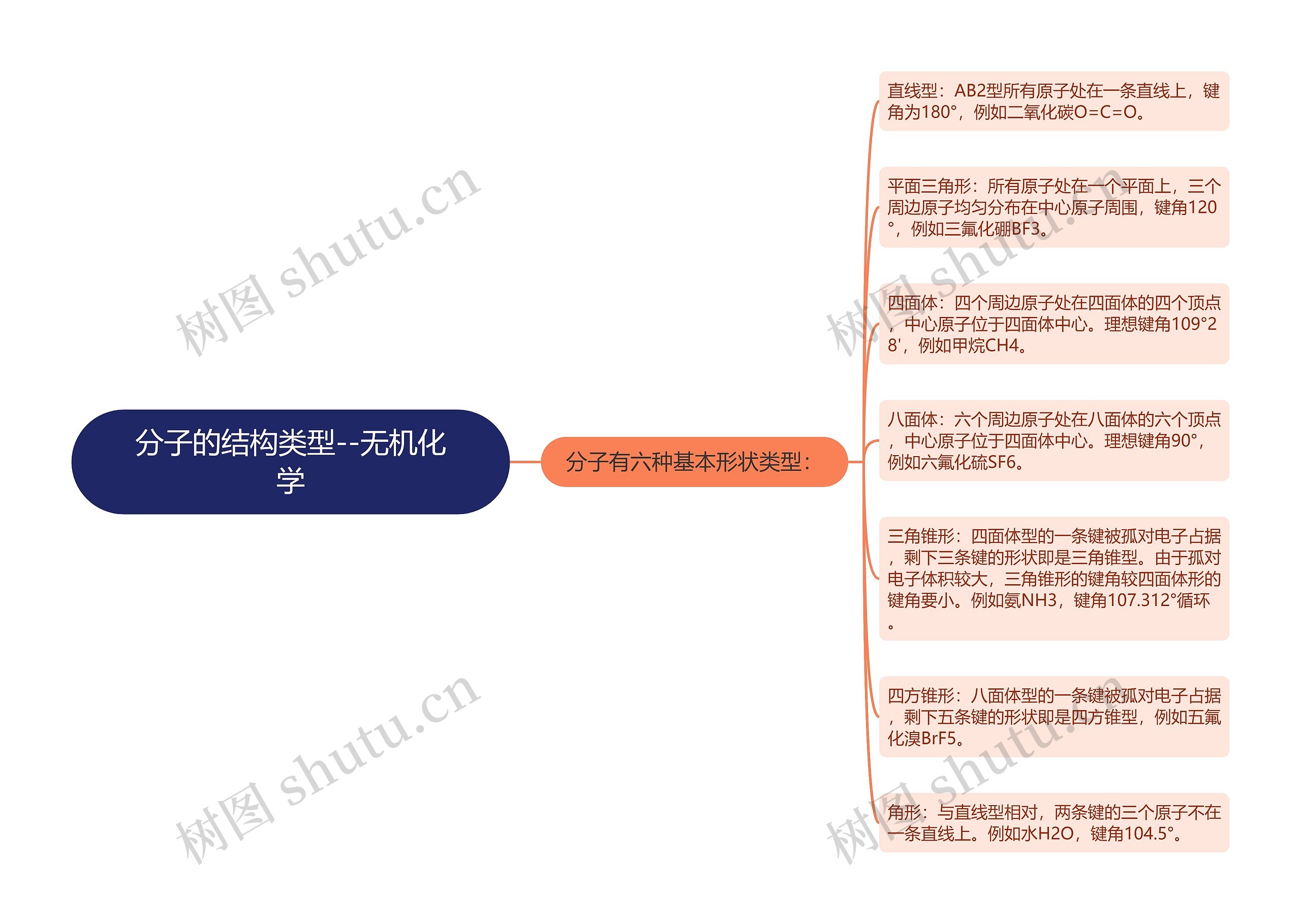 分子的结构类型--无机化学思维导图