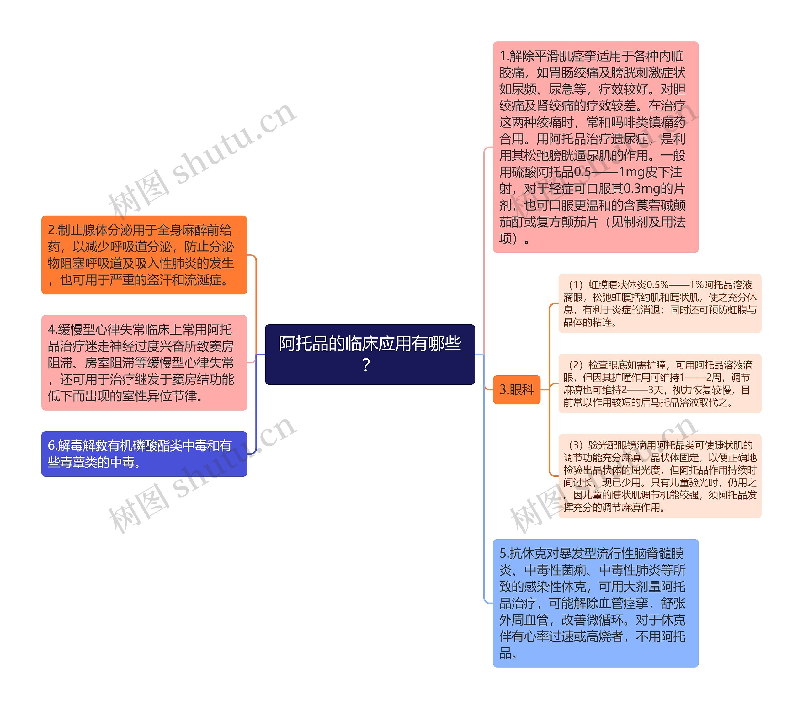 阿托品的临床应用有哪些？思维导图