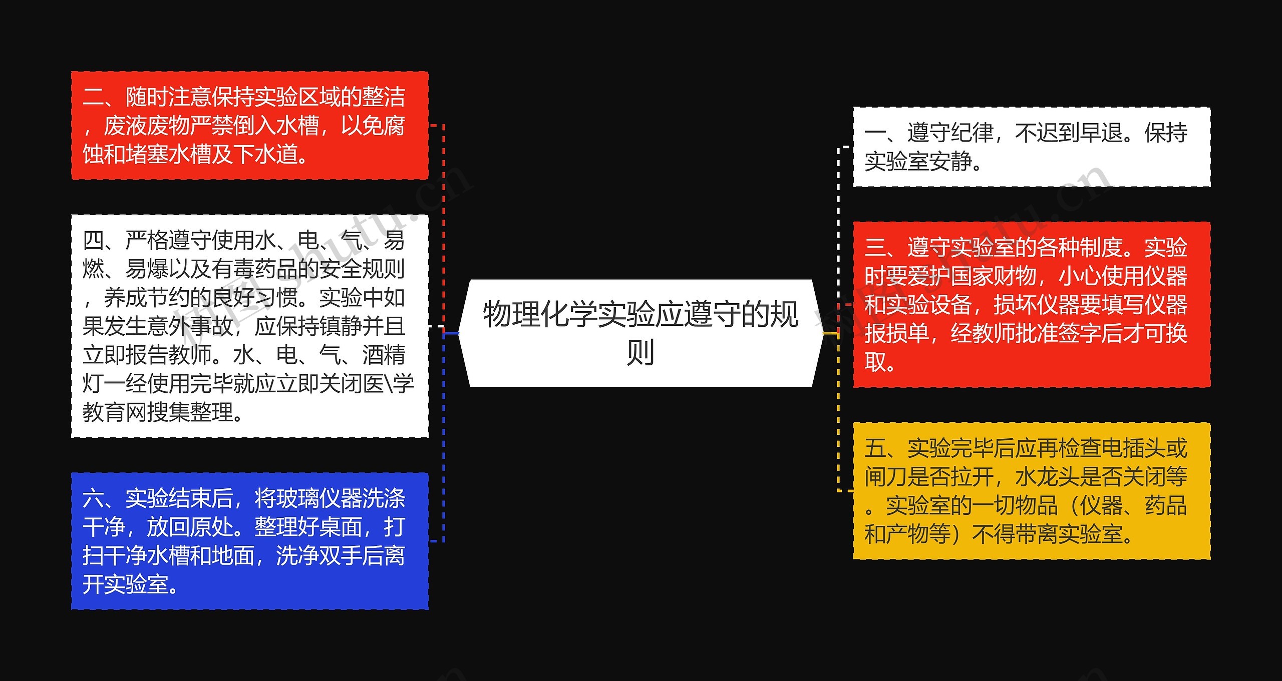 物理化学实验应遵守的规则思维导图