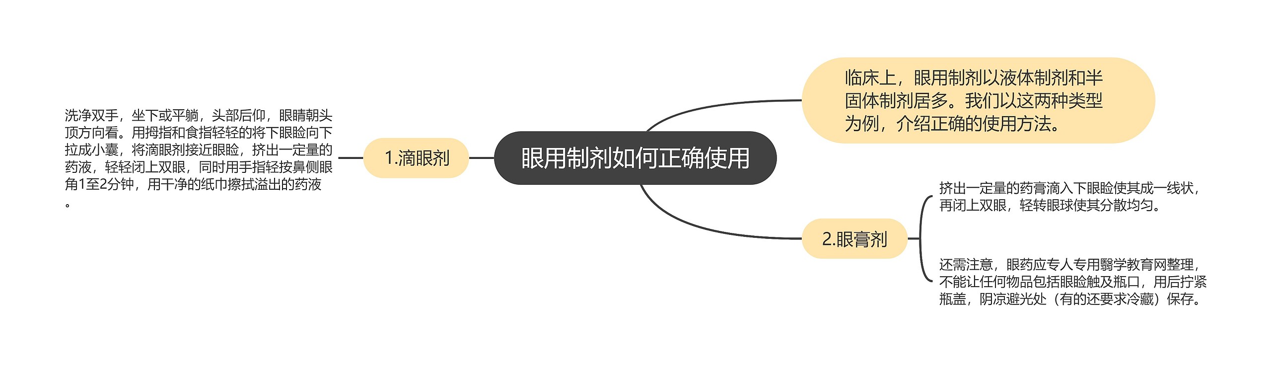 眼用制剂如何正确使用 眼用制剂如何正确使用