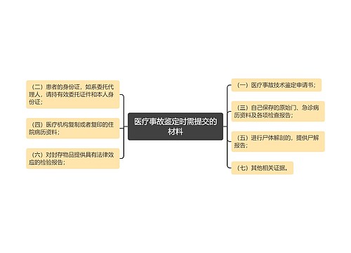 医疗事故鉴定时需提交的材料