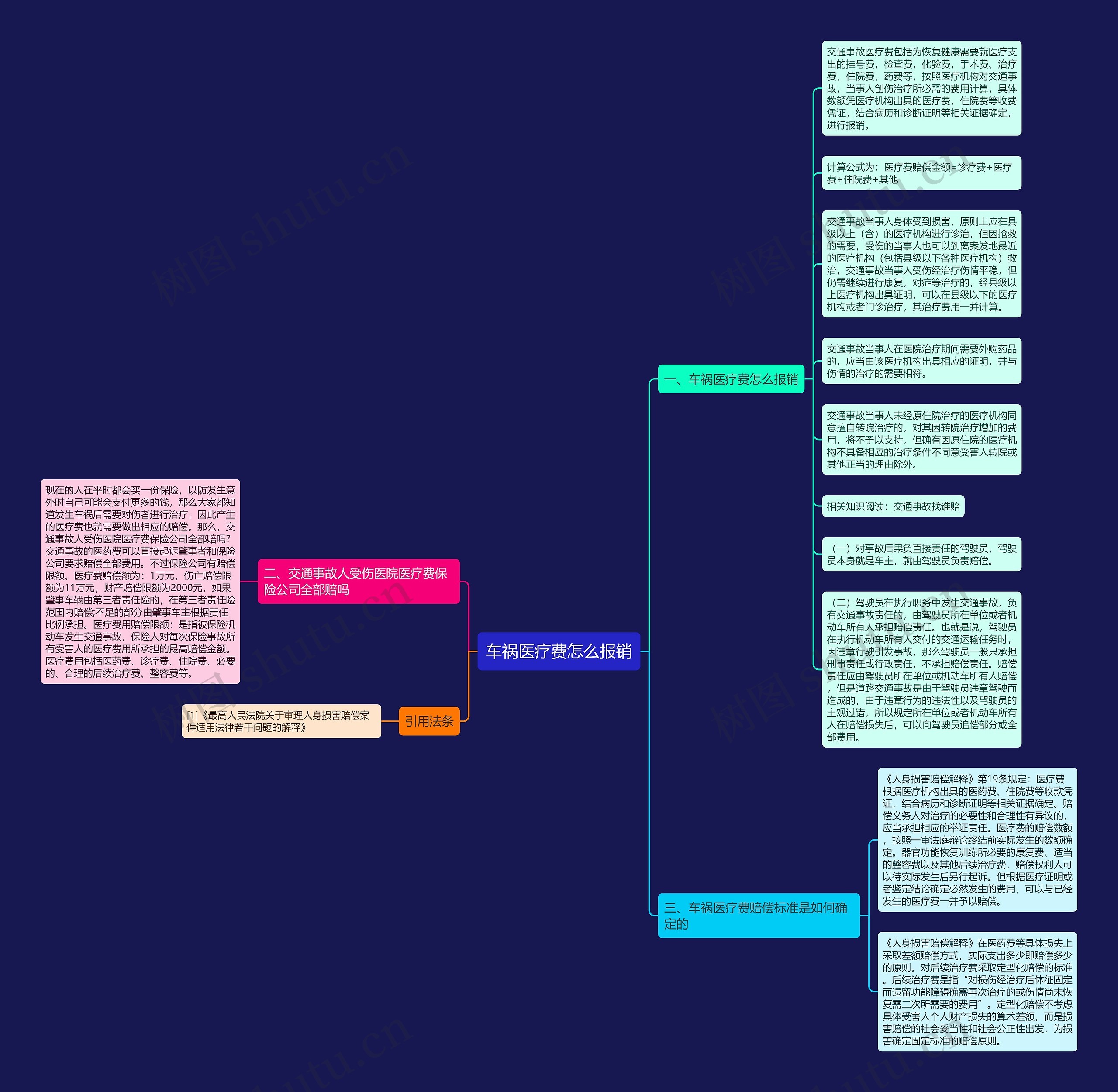 车祸医疗费怎么报销思维导图