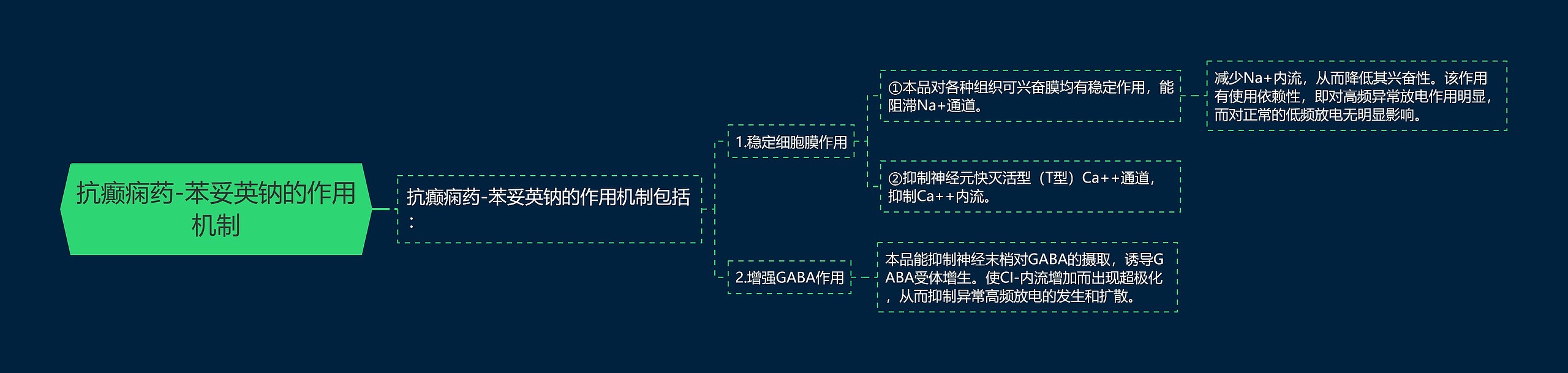 抗癫痫药-苯妥英钠的作用机制思维导图