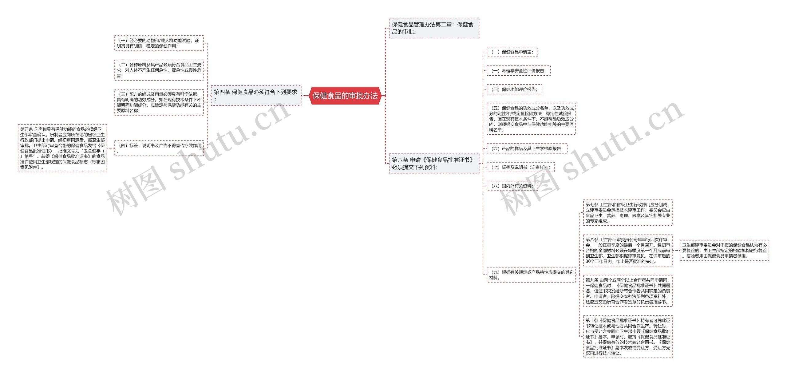 保健食品的审批办法思维导图