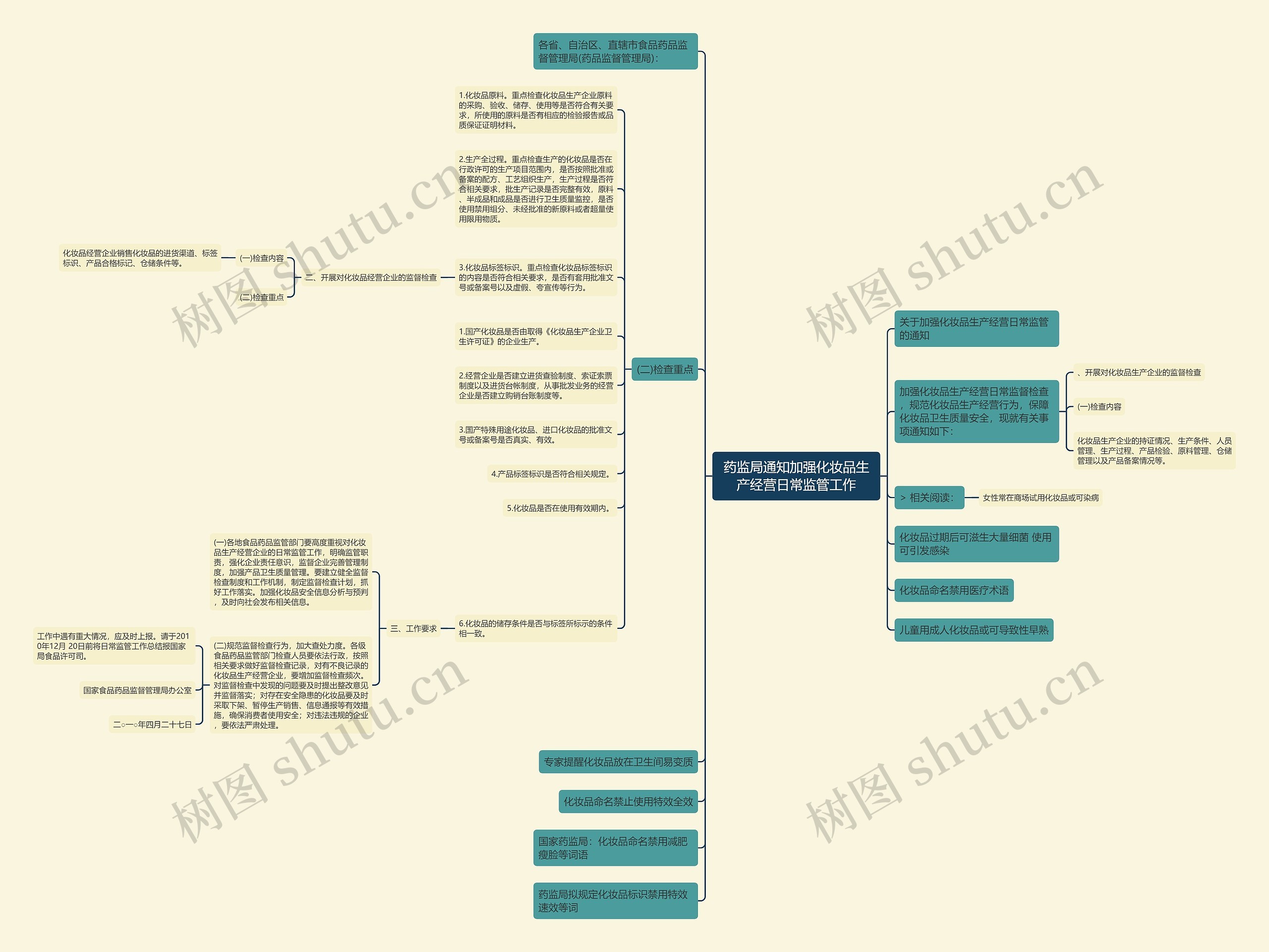 药监局通知加强化妆品生产经营日常监管工作思维导图