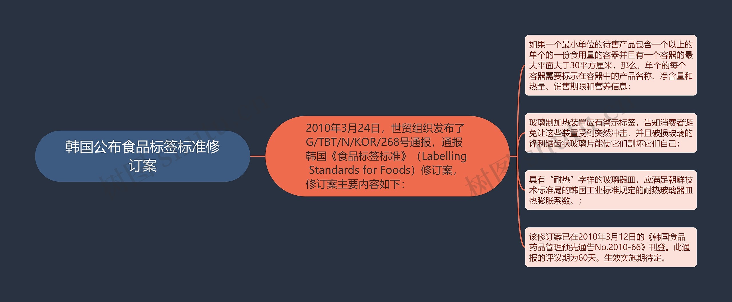 韩国公布食品标签标准修订案思维导图