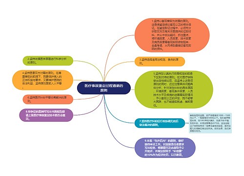 医疗事故鉴定过程遵循的原则