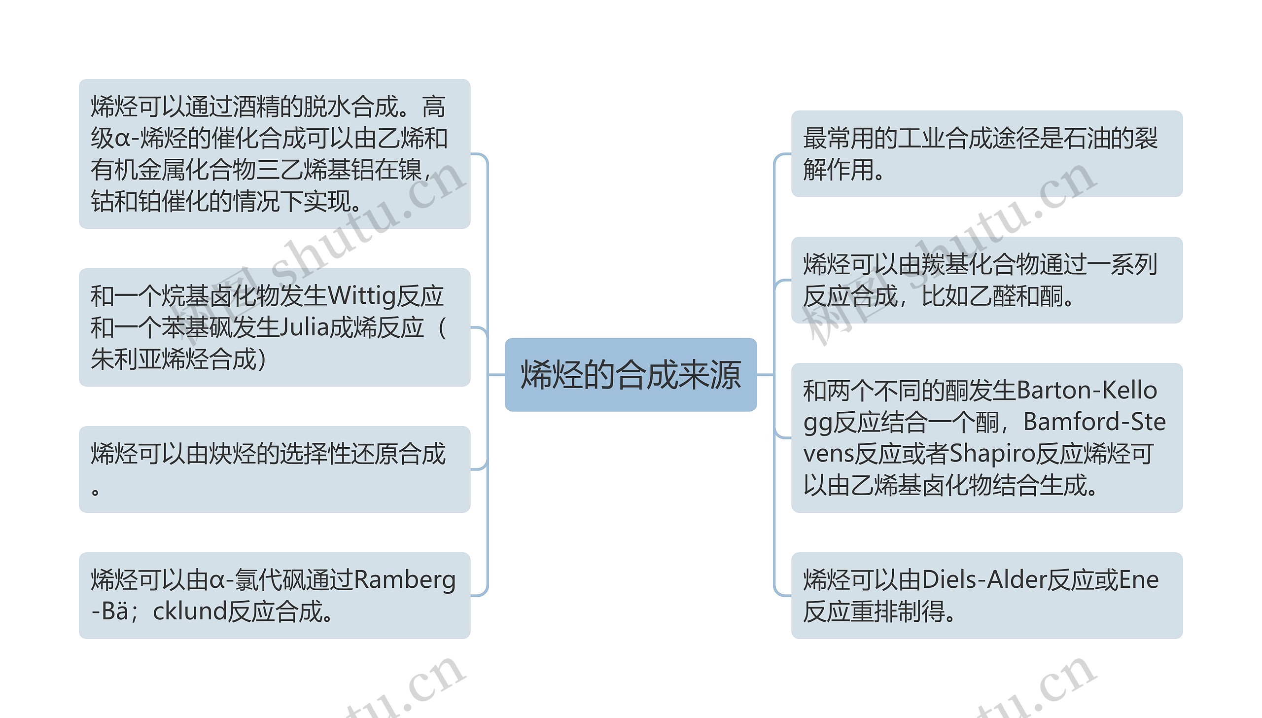 烯烃的合成来源