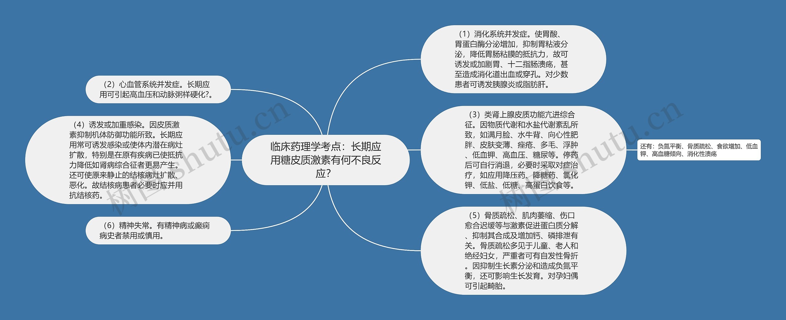 临床药理学考点：长期应用糖皮质激素有何不良反应？