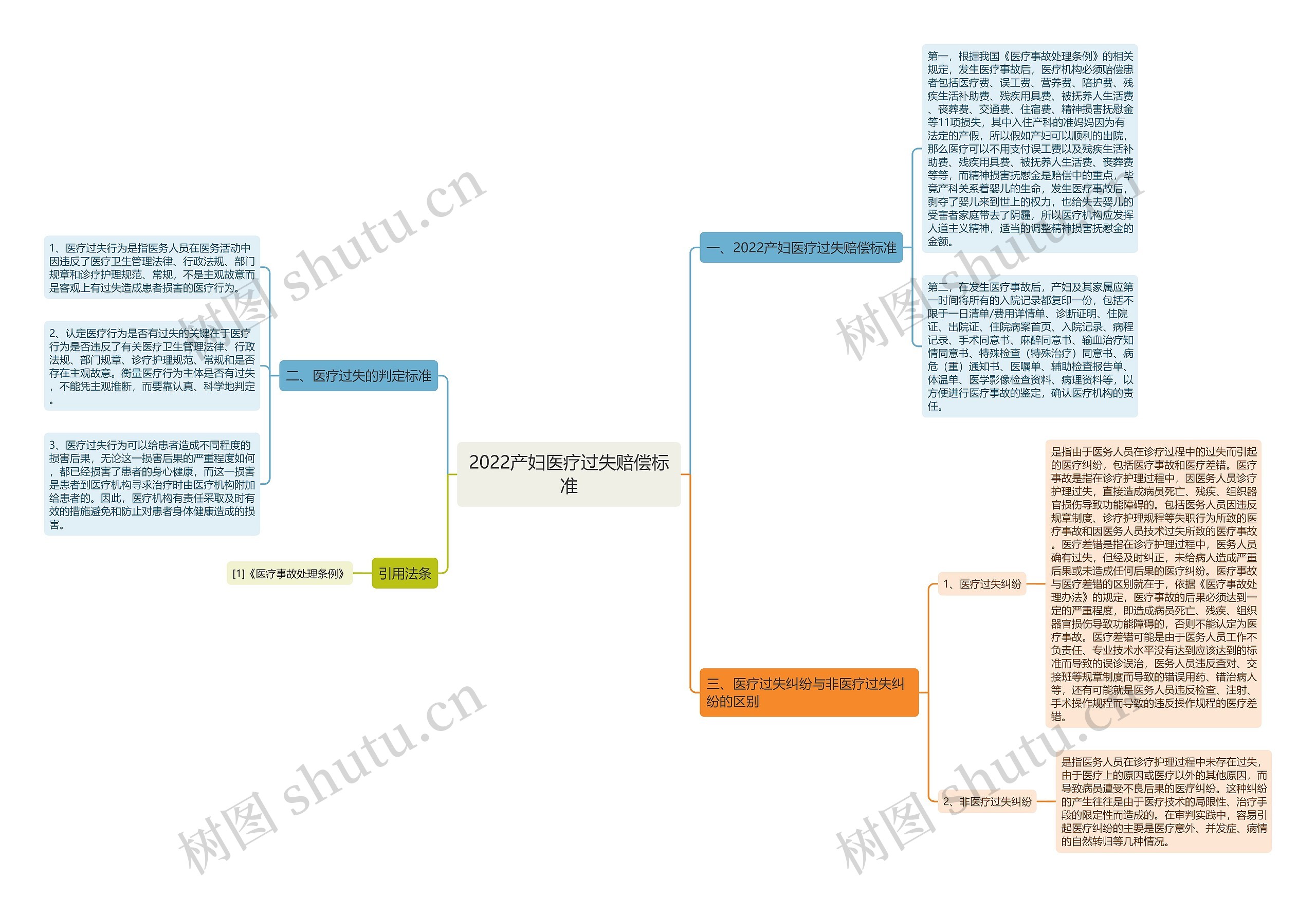2022产妇医疗过失赔偿标准思维导图