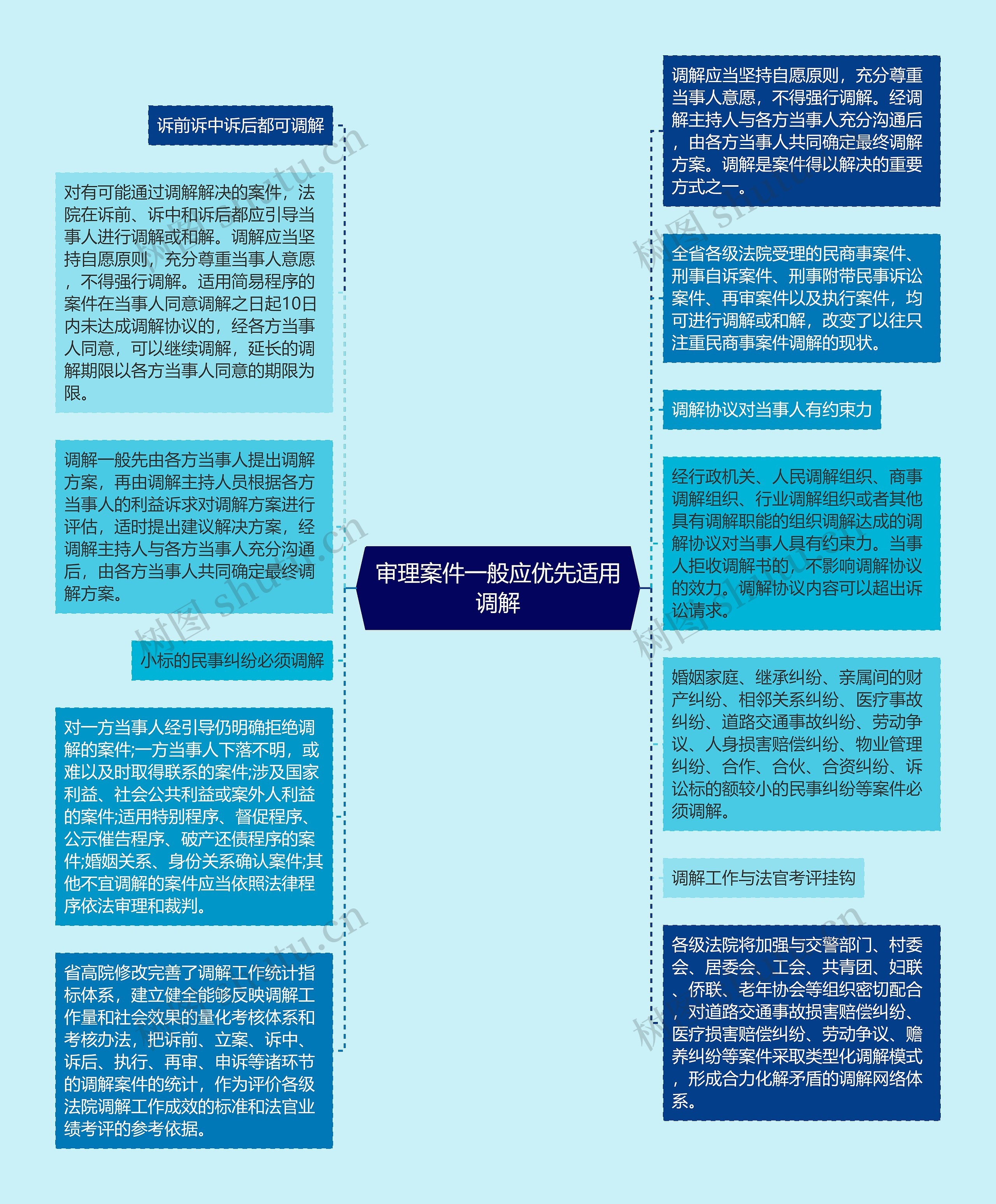 审理案件一般应优先适用调解