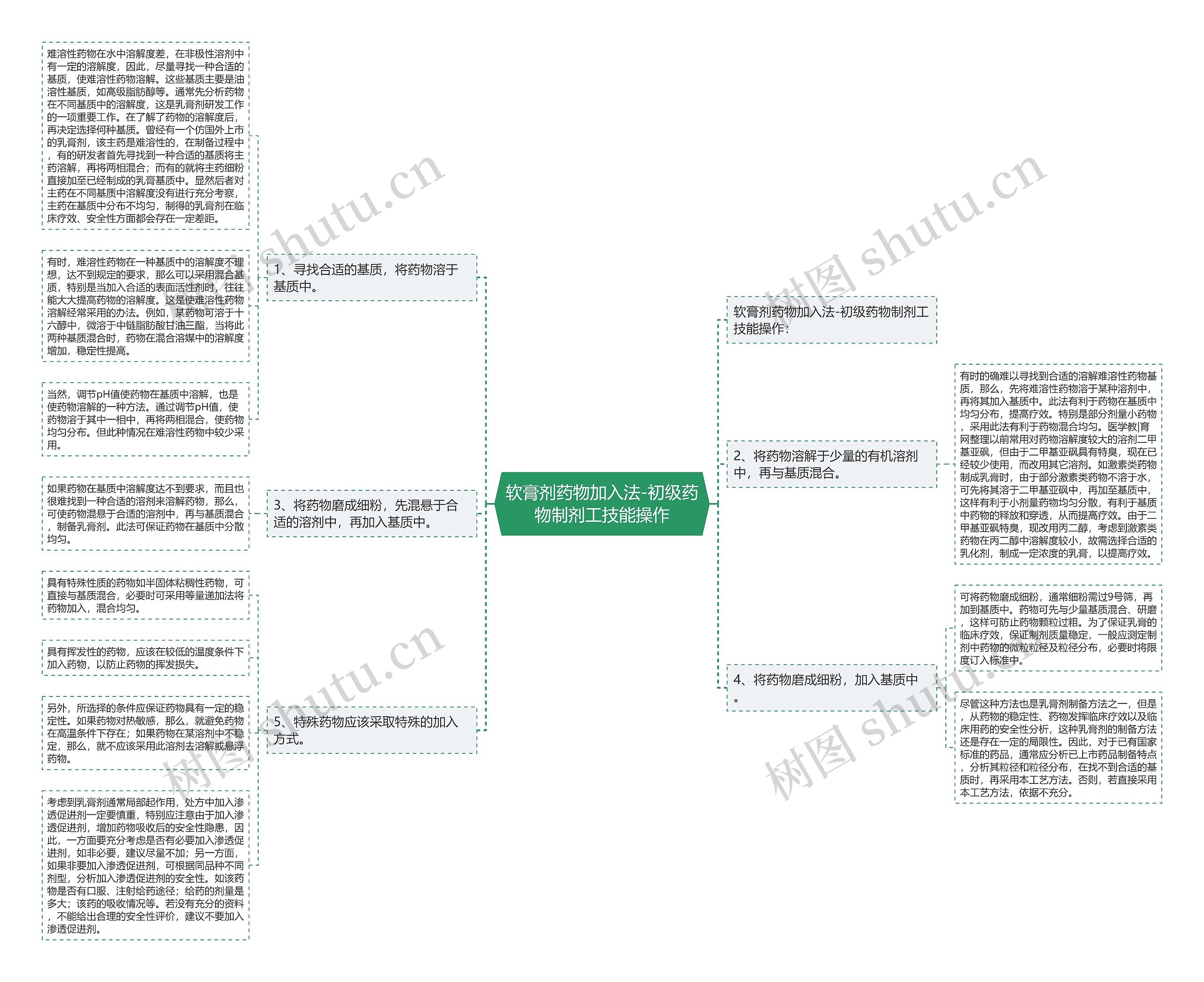 软膏剂药物加入法-初级药物制剂工技能操作思维导图