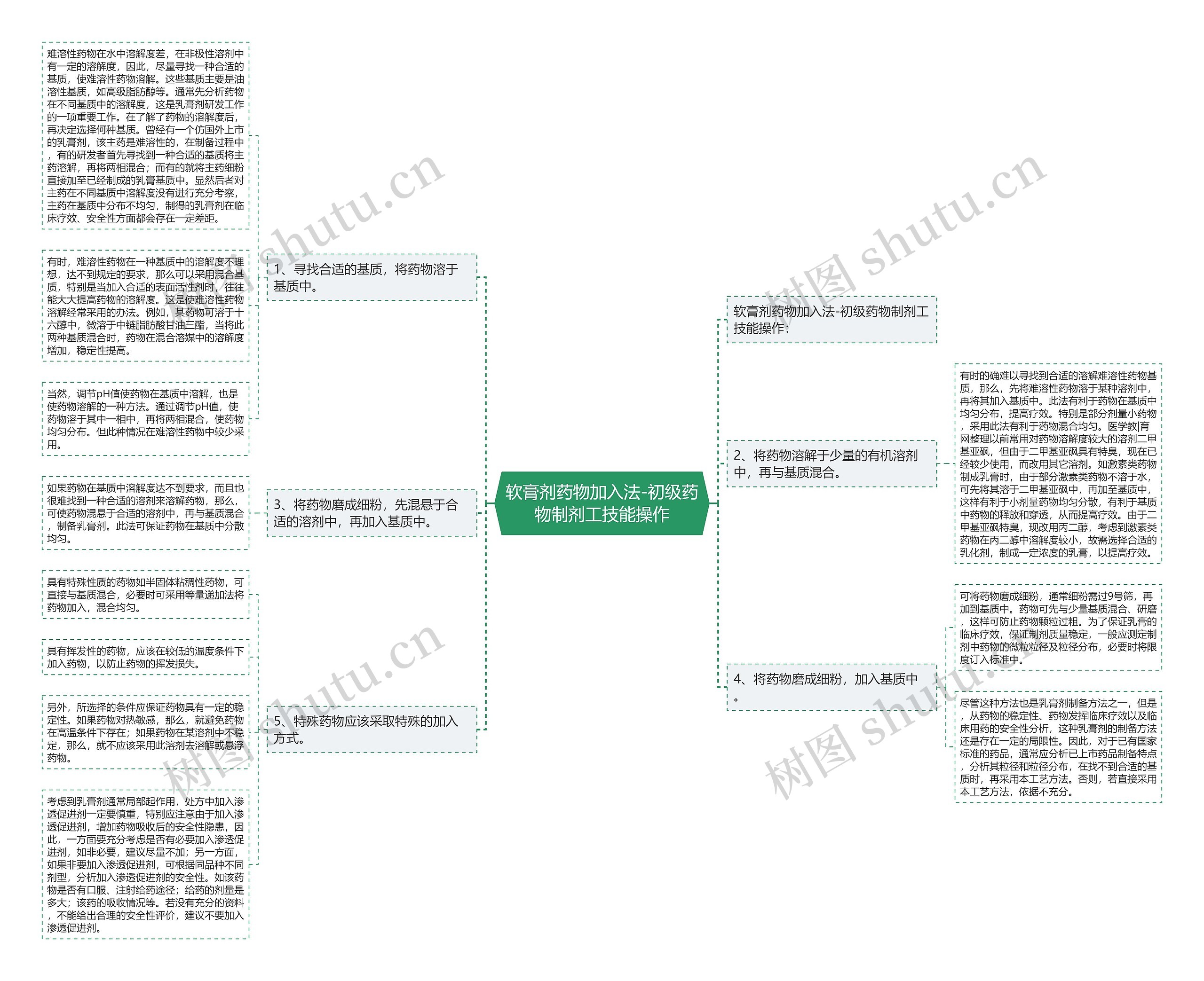 软膏剂药物加入法-初级药物制剂工技能操作 软膏剂药物加入法-初级药物制剂工技能操作