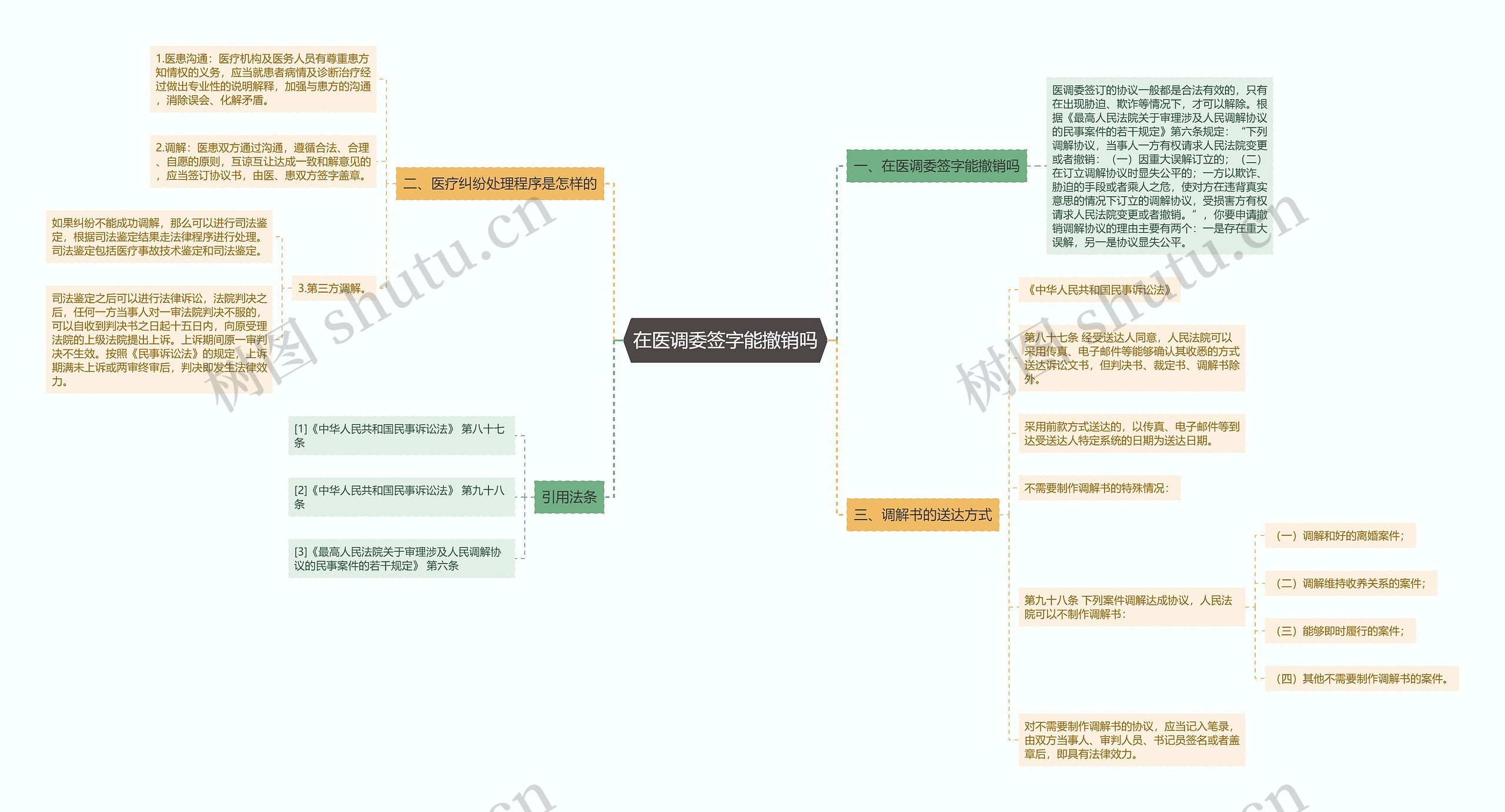 在医调委签字能撤销吗思维导图