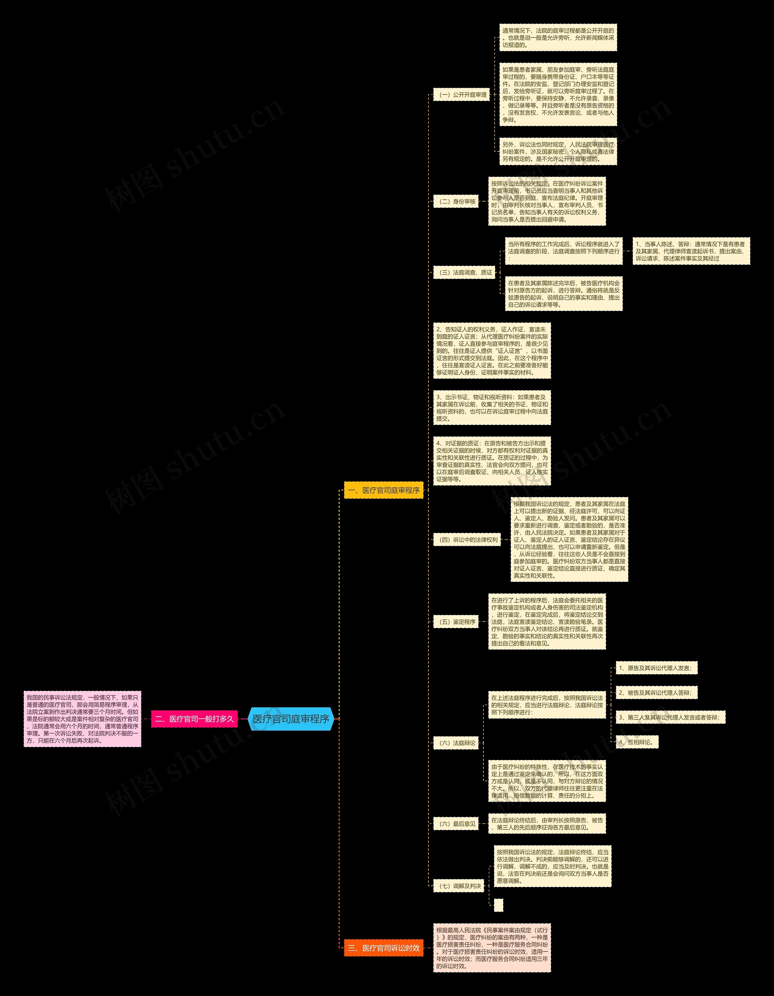 医疗官司庭审程序思维导图