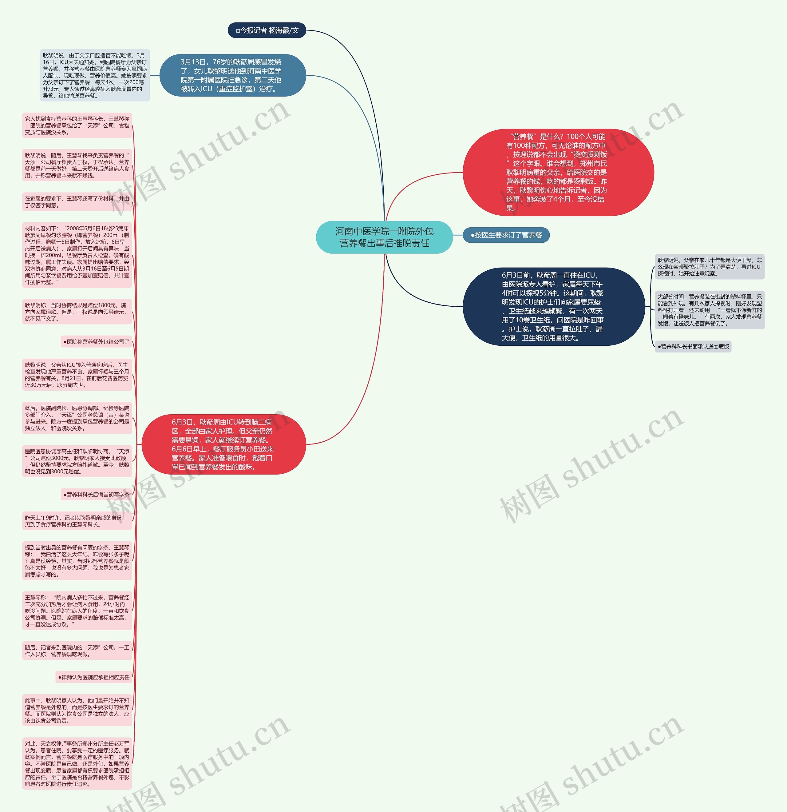 河南中医学院一附院外包营养餐出事后推脱责任思维导图