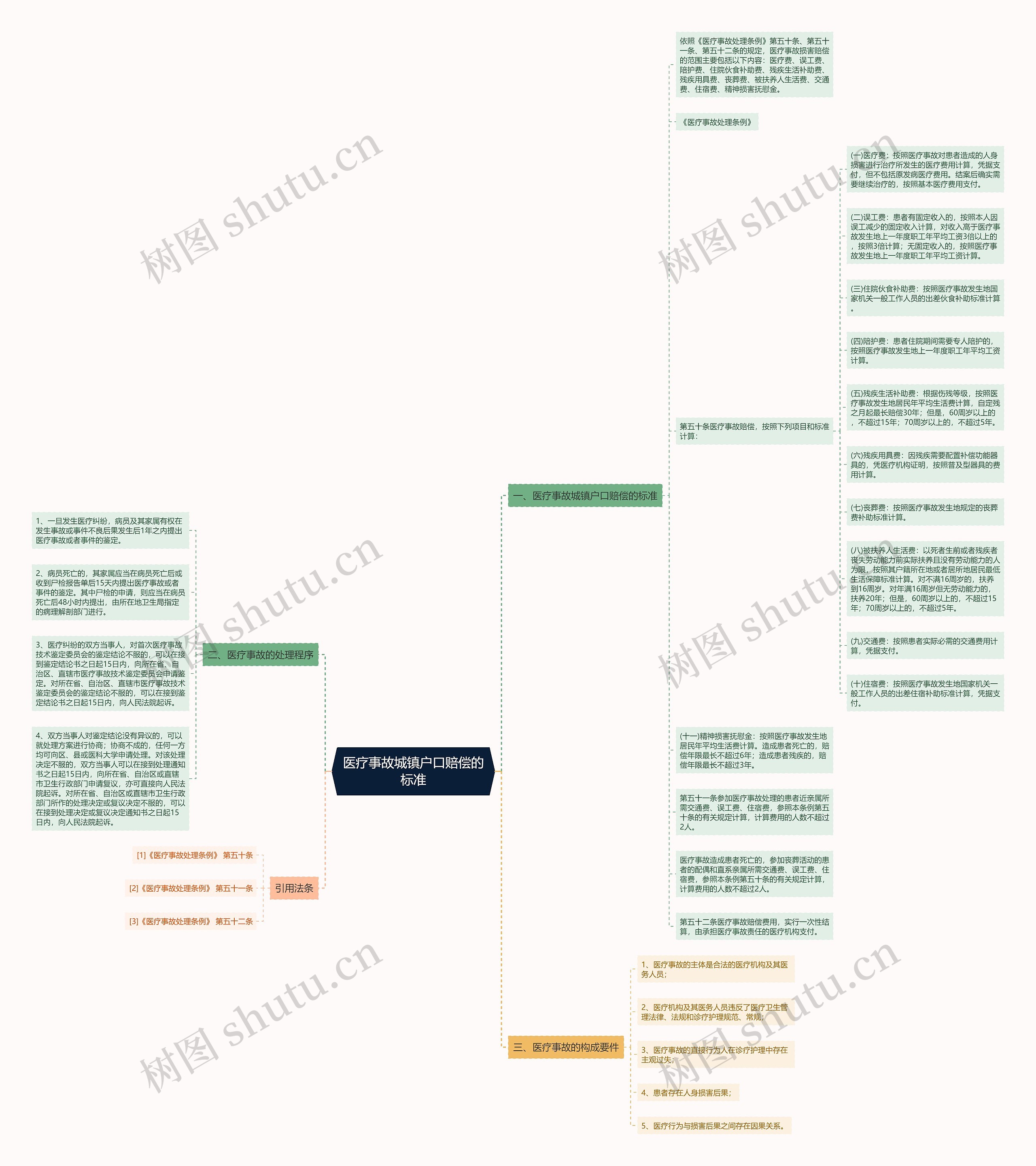 医疗事故城镇户口赔偿的标准思维导图