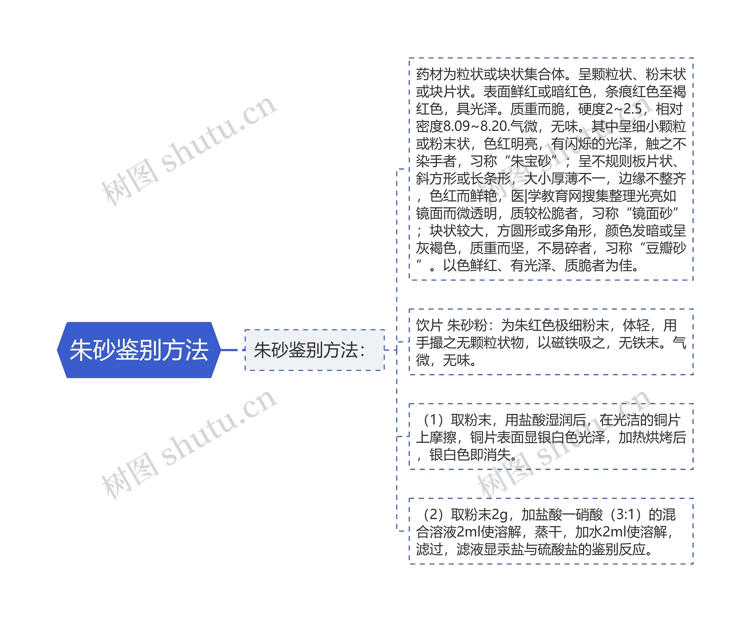 朱砂鉴别方法思维导图