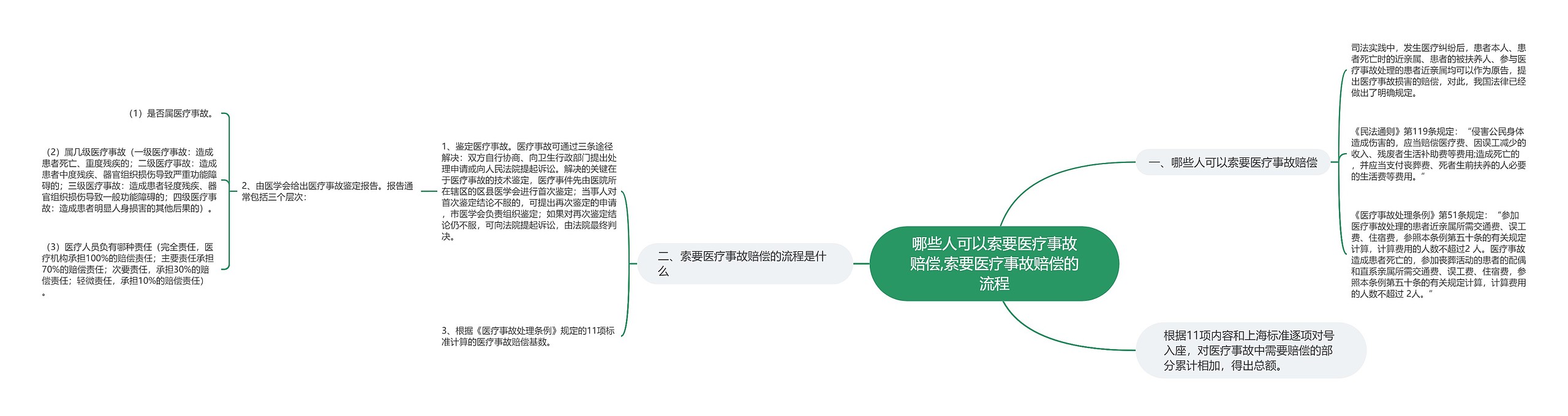 哪些人可以索要医疗事故赔偿,索要医疗事故赔偿的流程思维导图