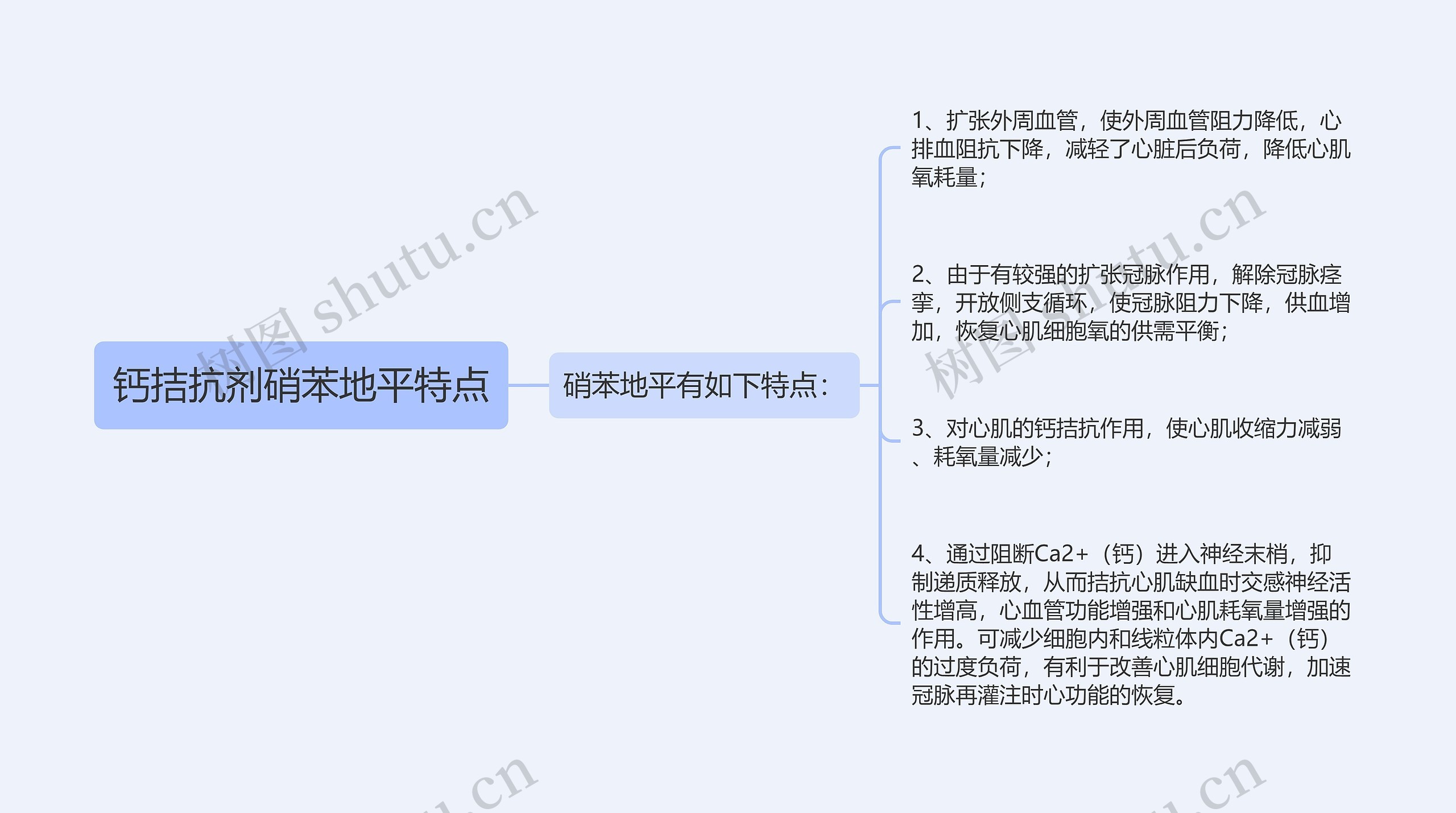 钙拮抗剂硝苯地平特点思维导图