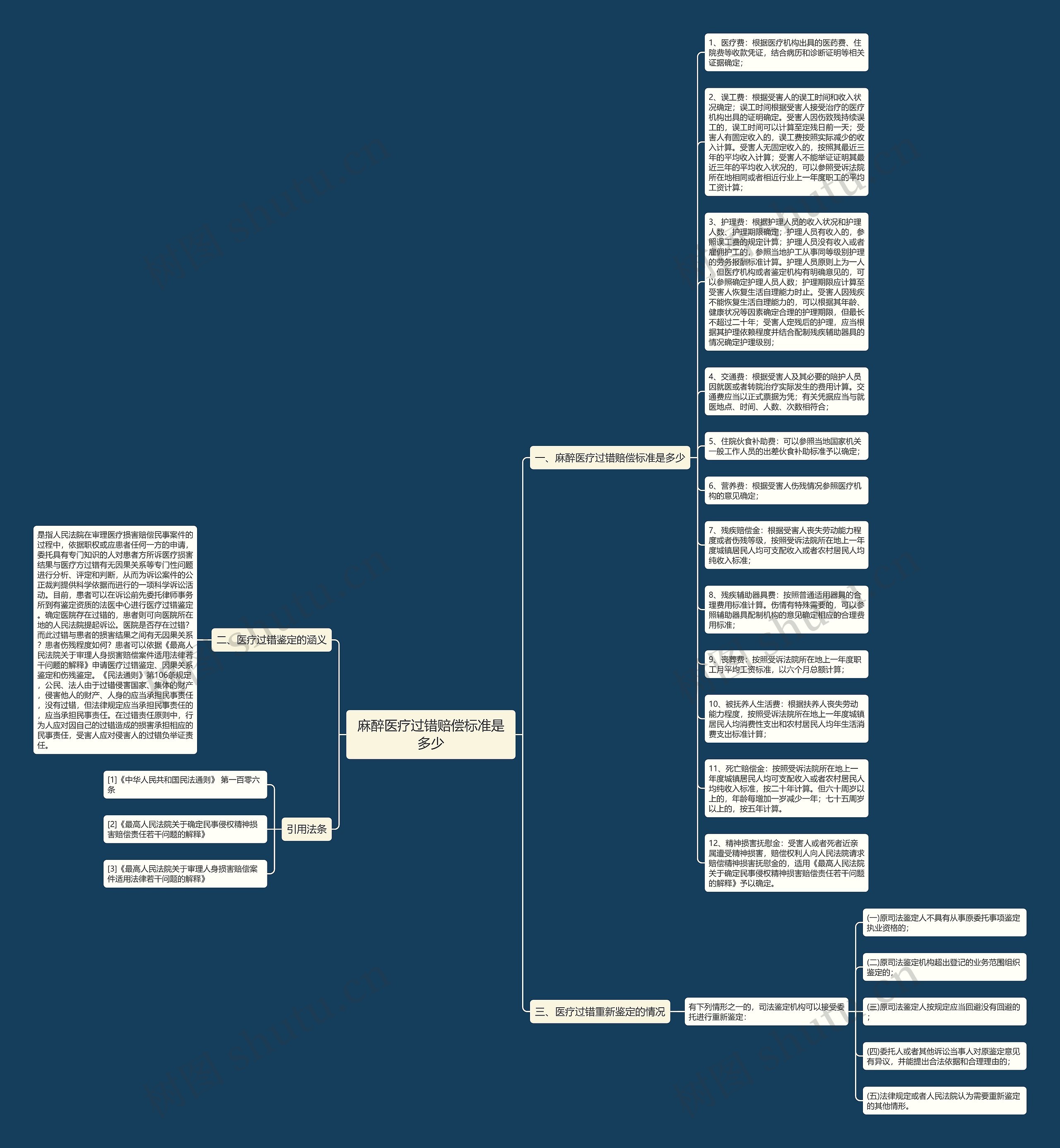 麻醉医疗过错赔偿标准是多少思维导图高清图 麻醉医疗过错赔偿标准是多少思维导图