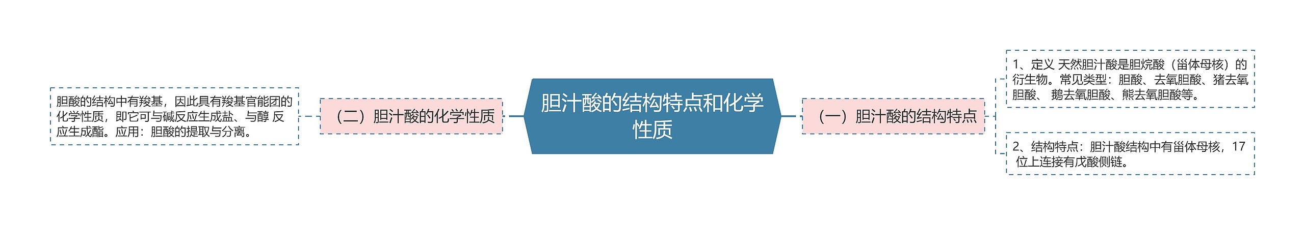 胆汁酸的结构特点和化学性质 胆汁酸的结构特点和化学性质