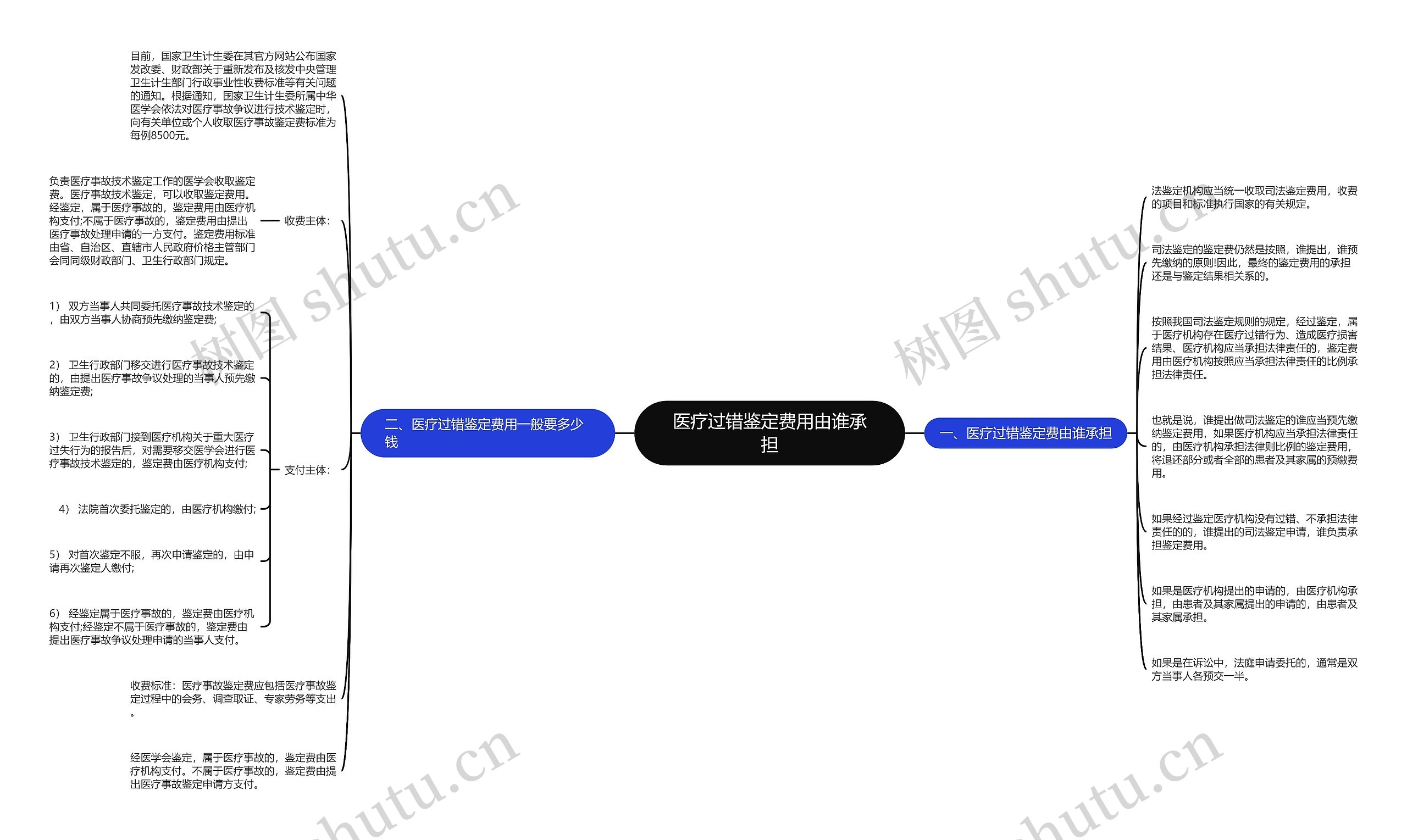 医疗过错鉴定费用由谁承担思维导图