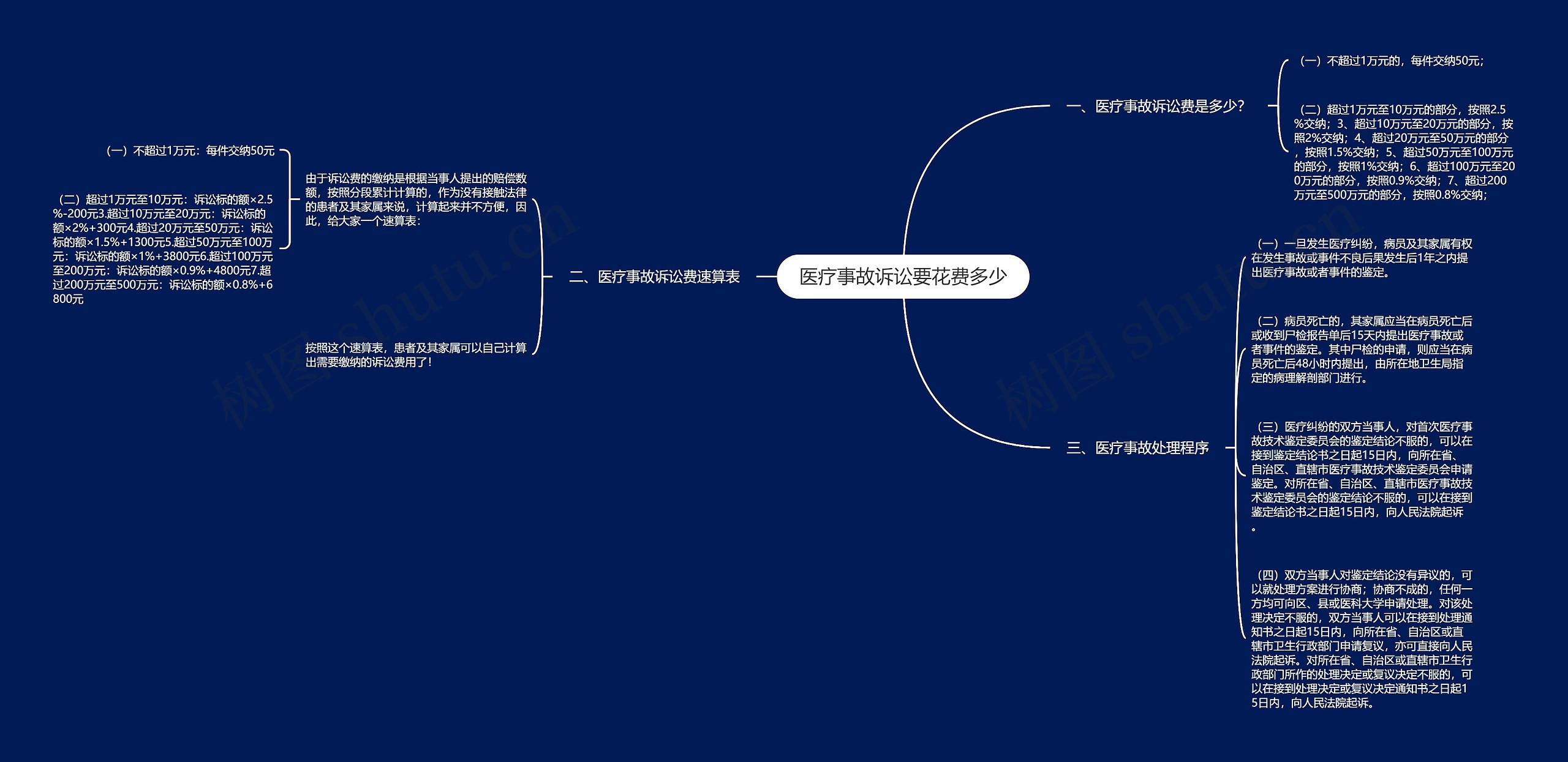 医疗事故诉讼要花费多少