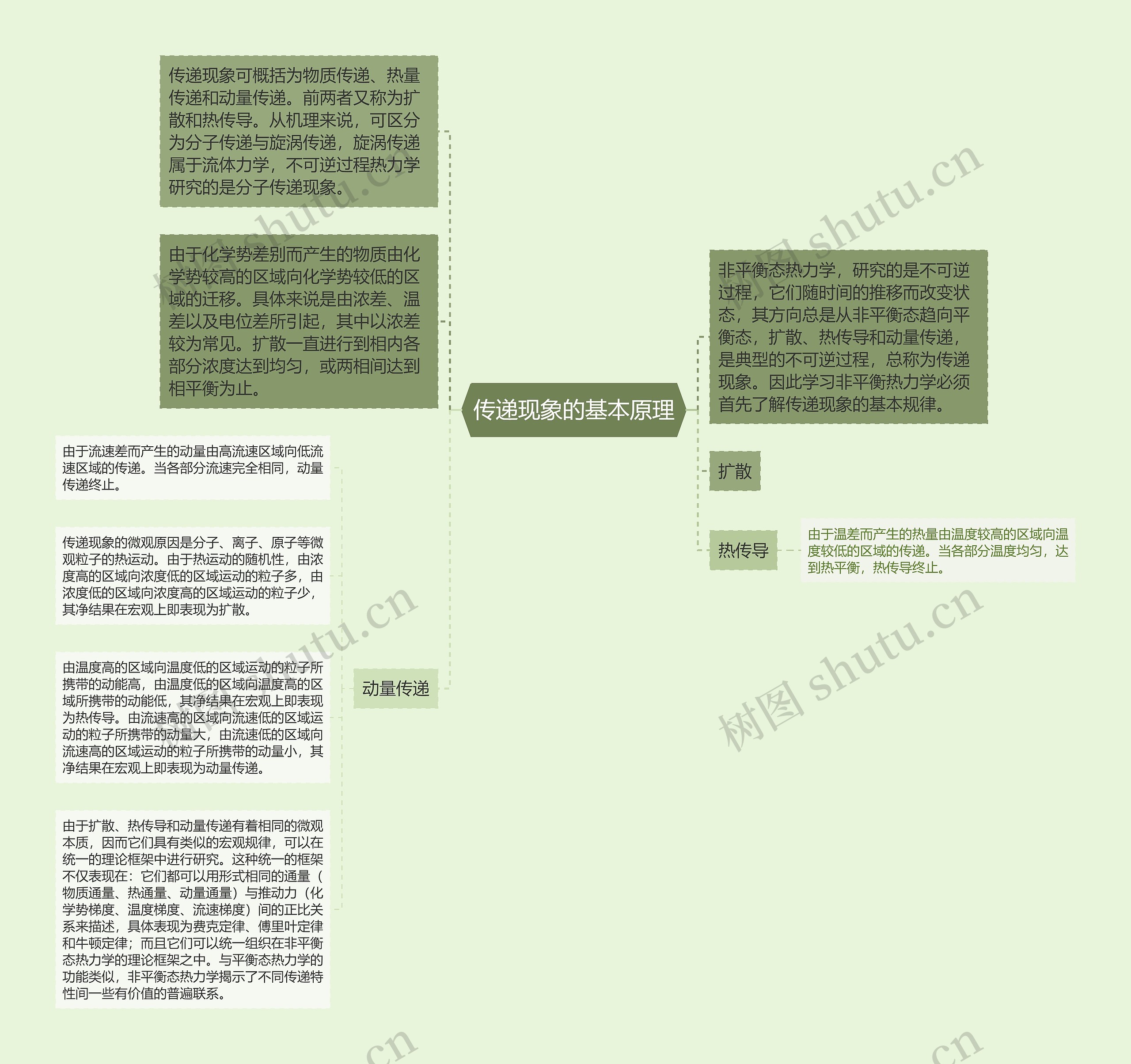 传递现象的基本原理思维导图