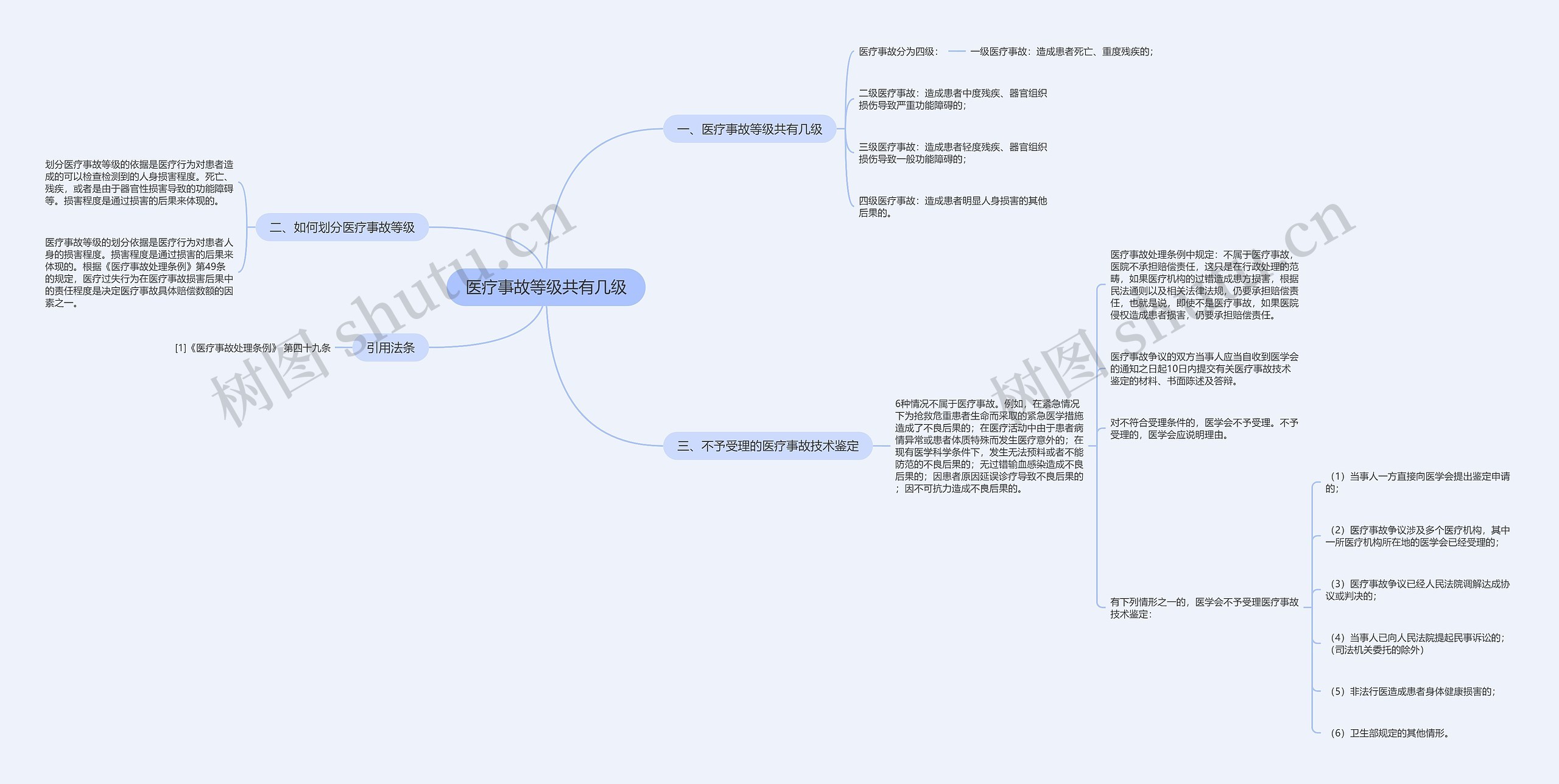 医疗事故等级共有几级思维导图