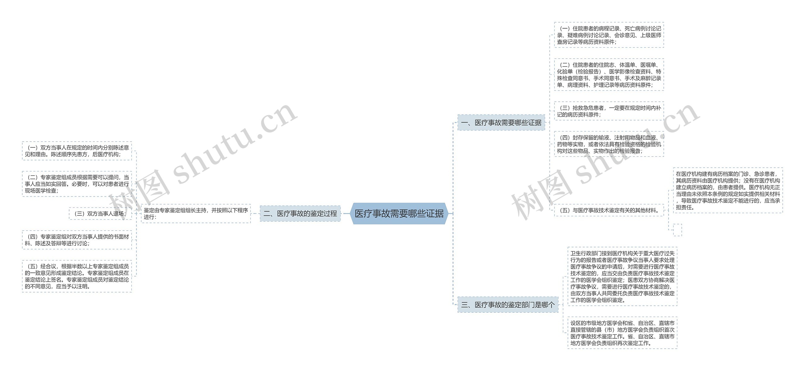 医疗事故需要哪些证据思维导图