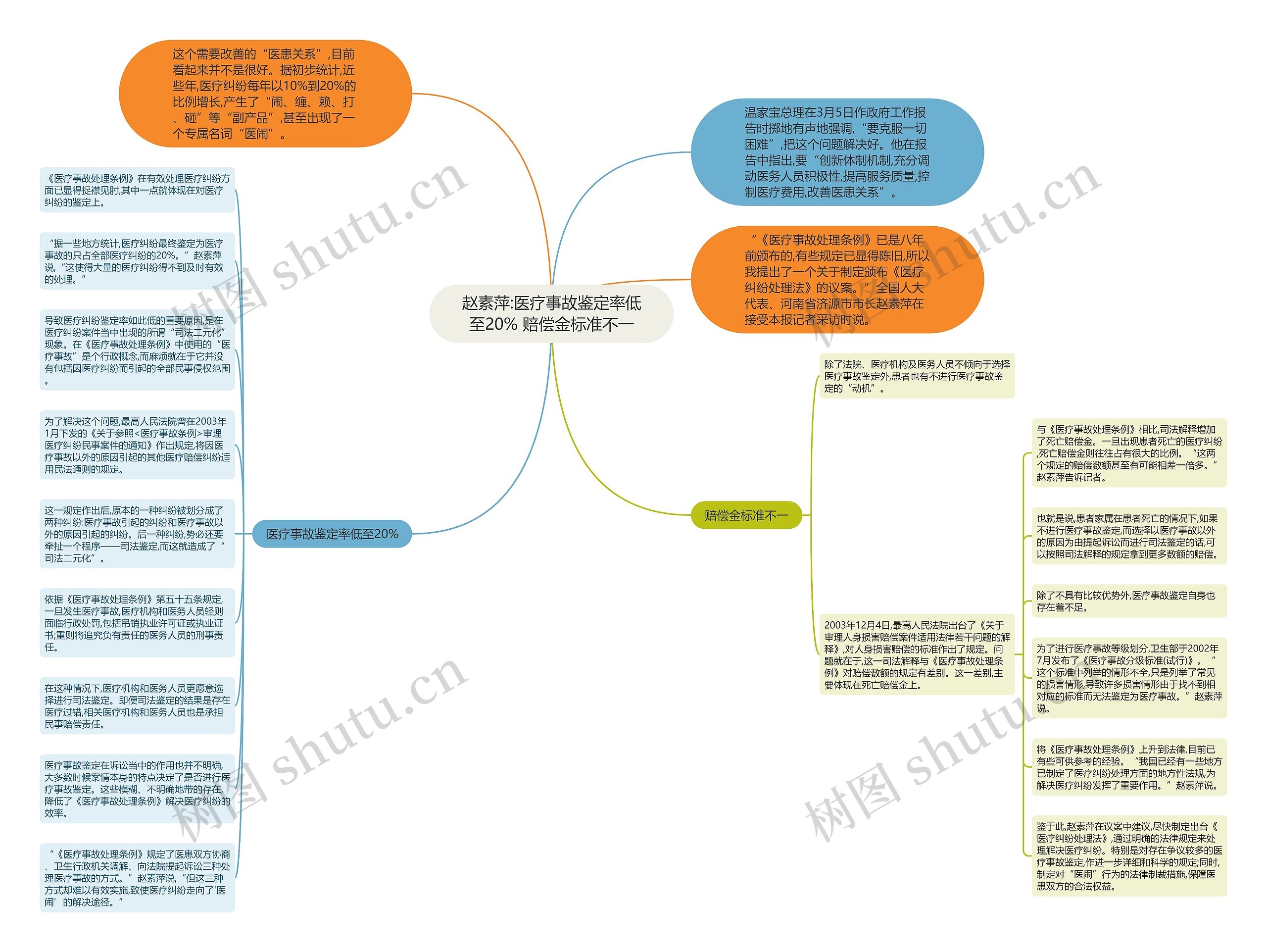 赵素萍:医疗事故鉴定率低至20% 赔偿金标准不一思维导图