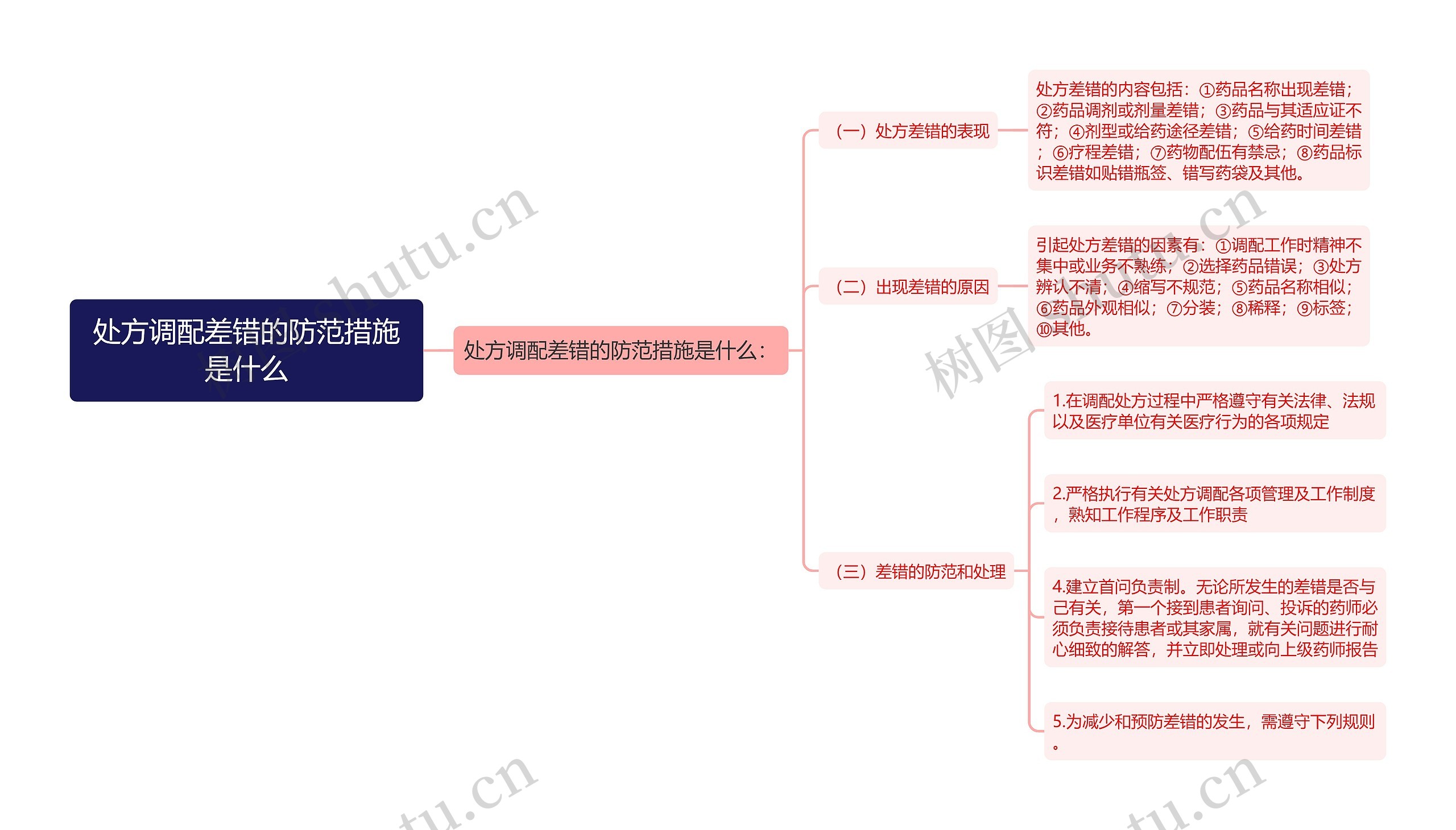 处方调配差错的防范措施是什么