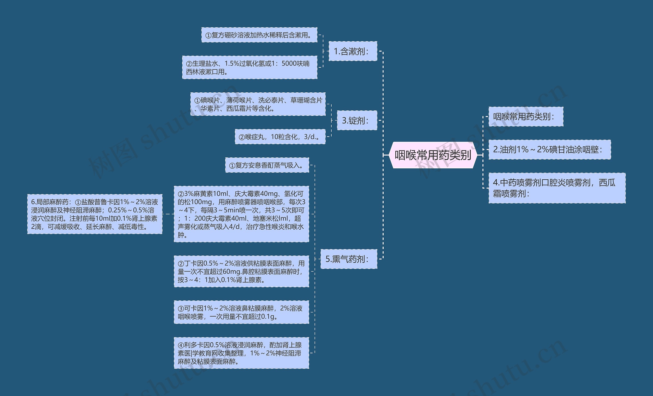 咽喉常用药类别思维导图