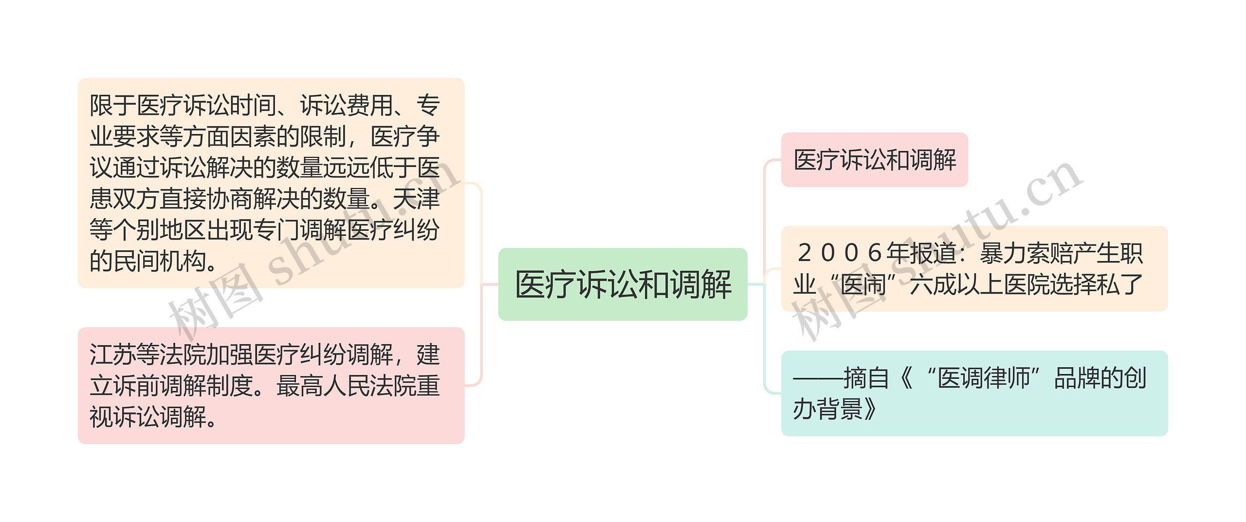 医疗诉讼和调解思维导图