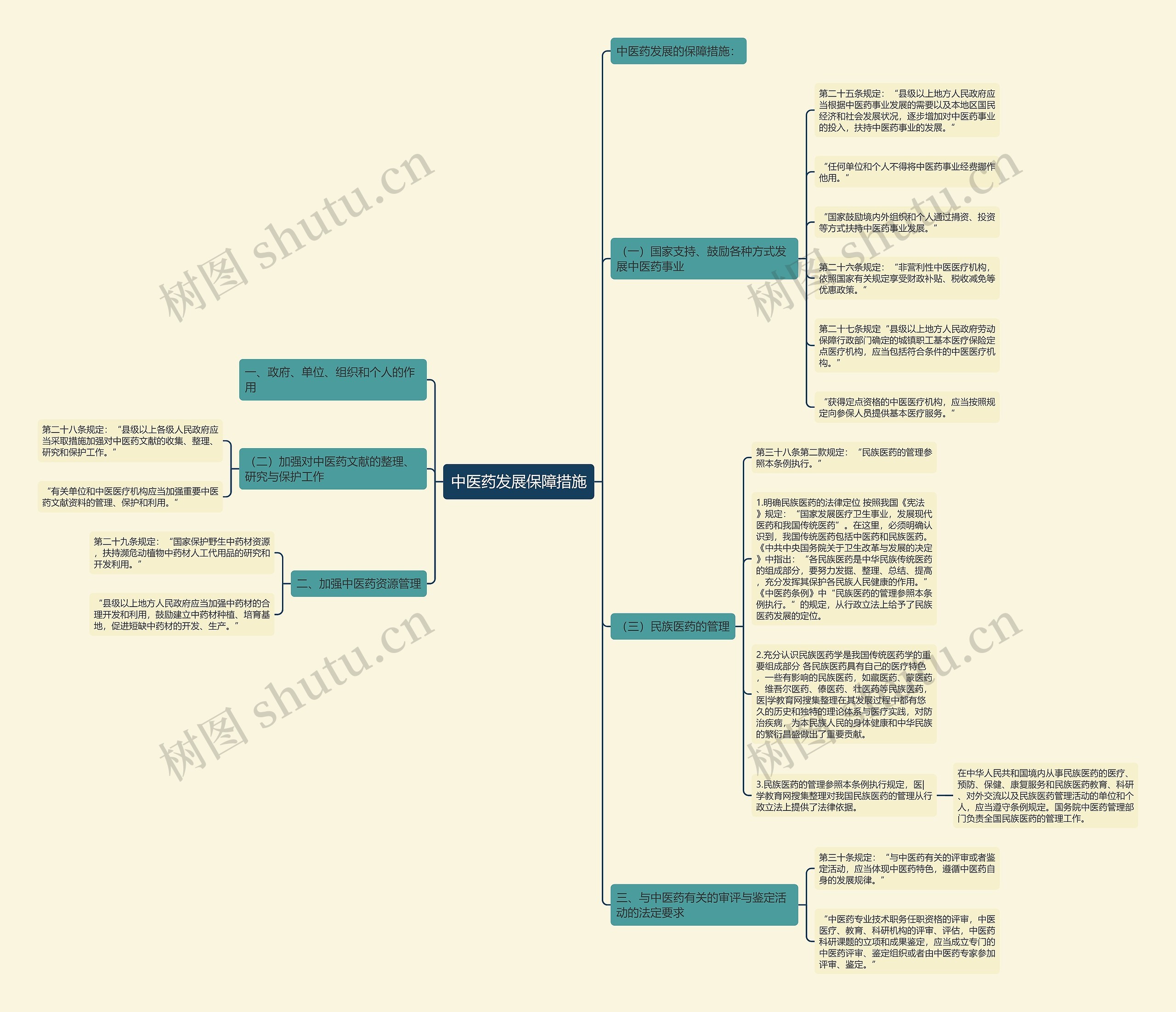 中医药发展保障措施 中医药发展保障措施