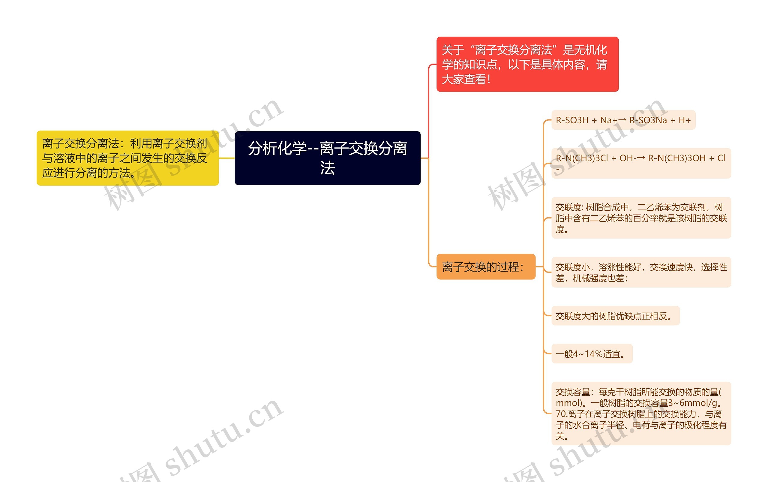 分析化学--离子交换分离法思维导图