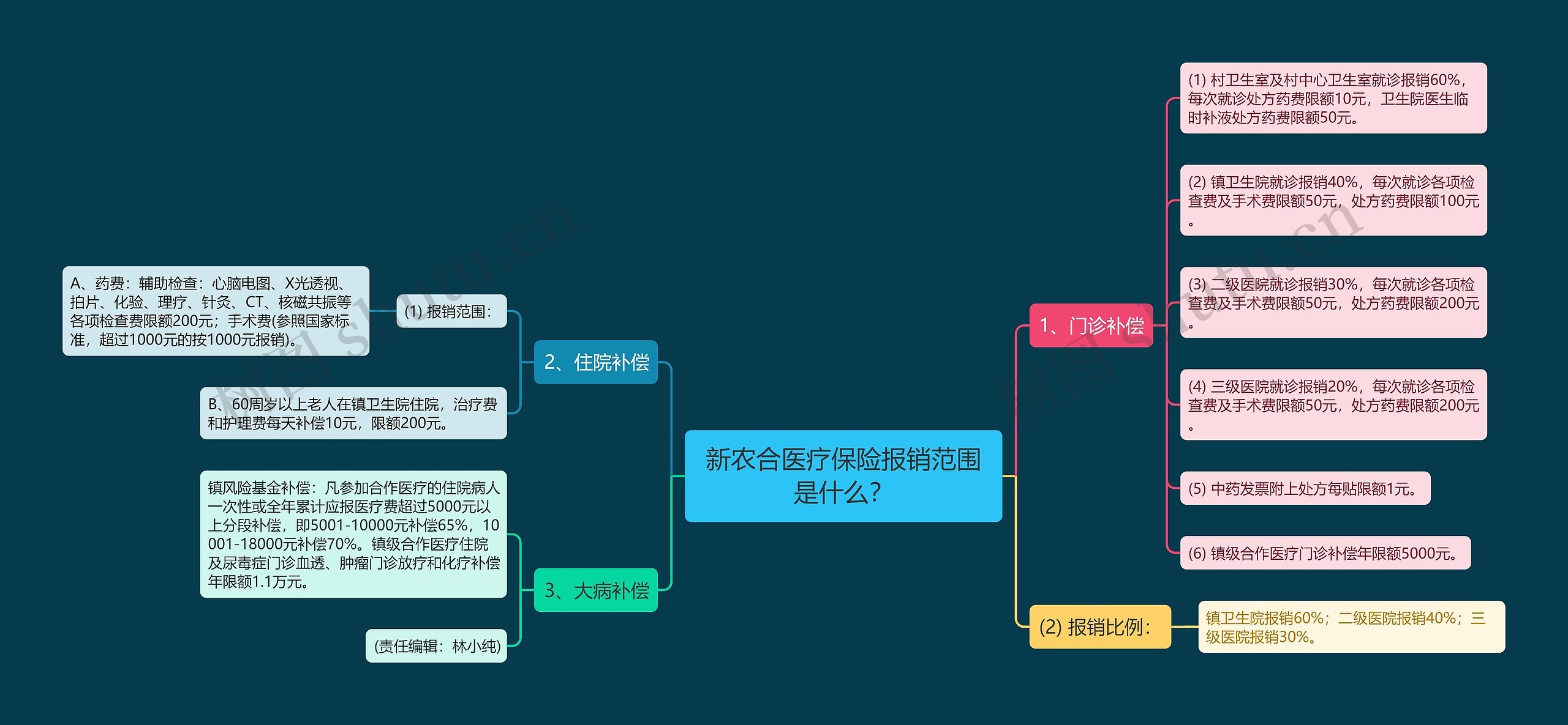 新农合医疗保险报销范围是什么？思维导图