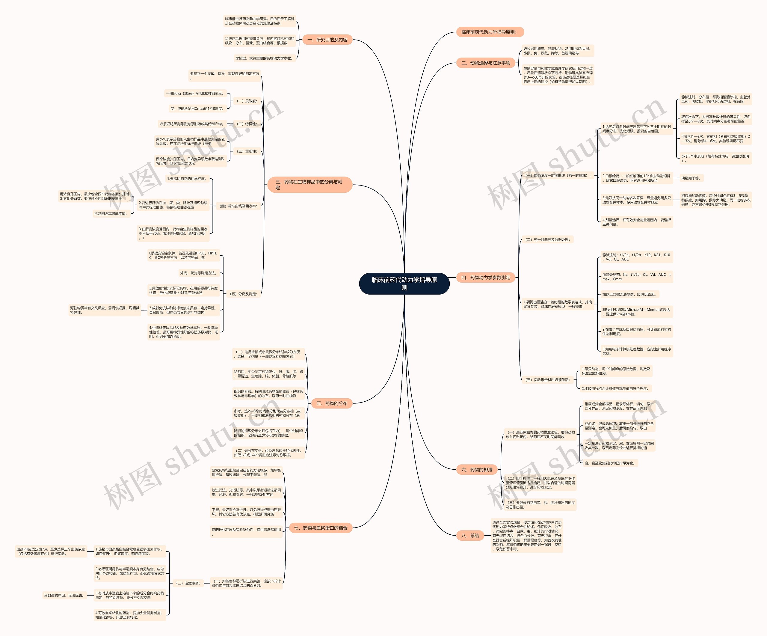 临床前药代动力学指导原则思维导图