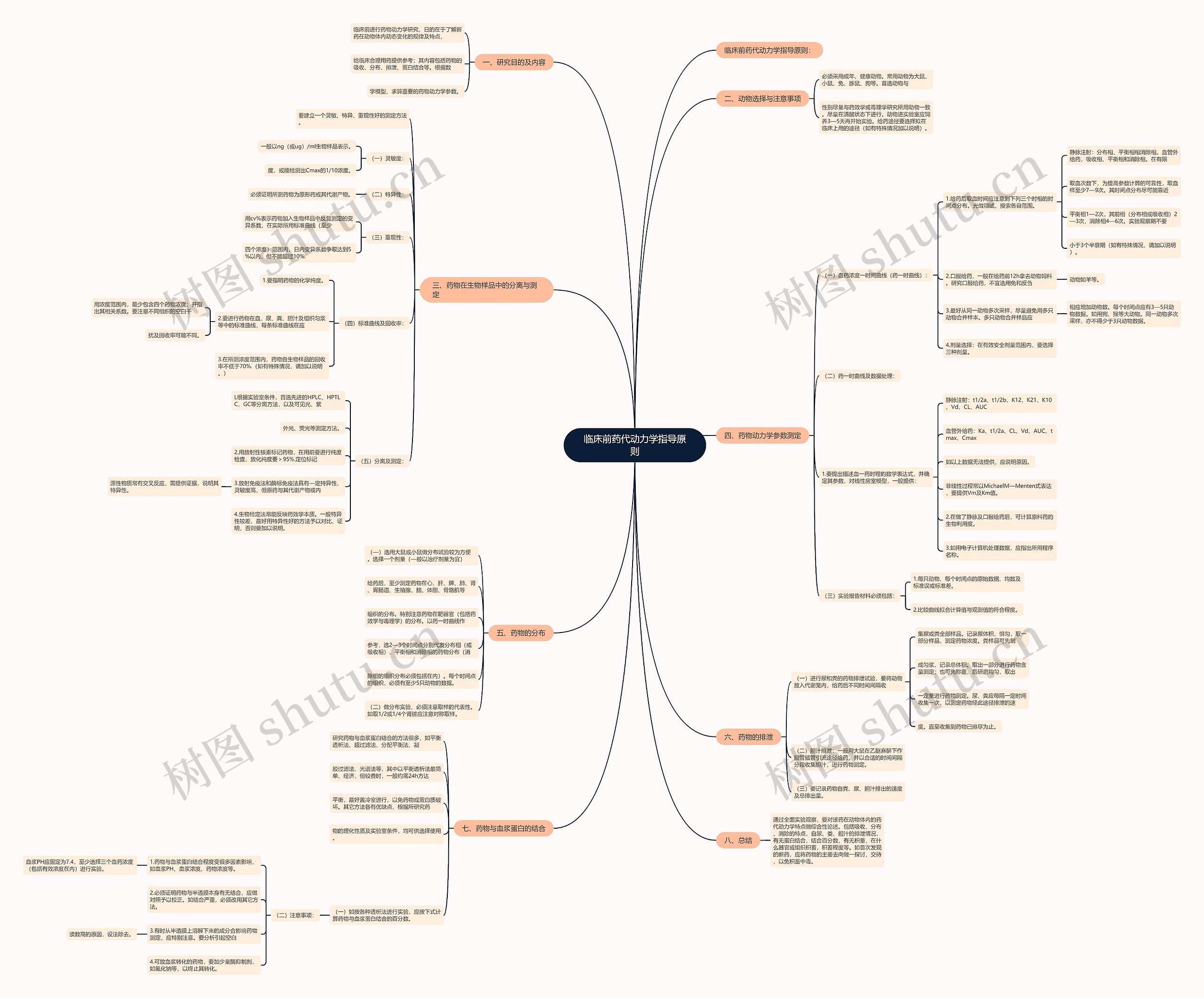 临床前药代动力学指导原则 临床前药代动力学指导原则