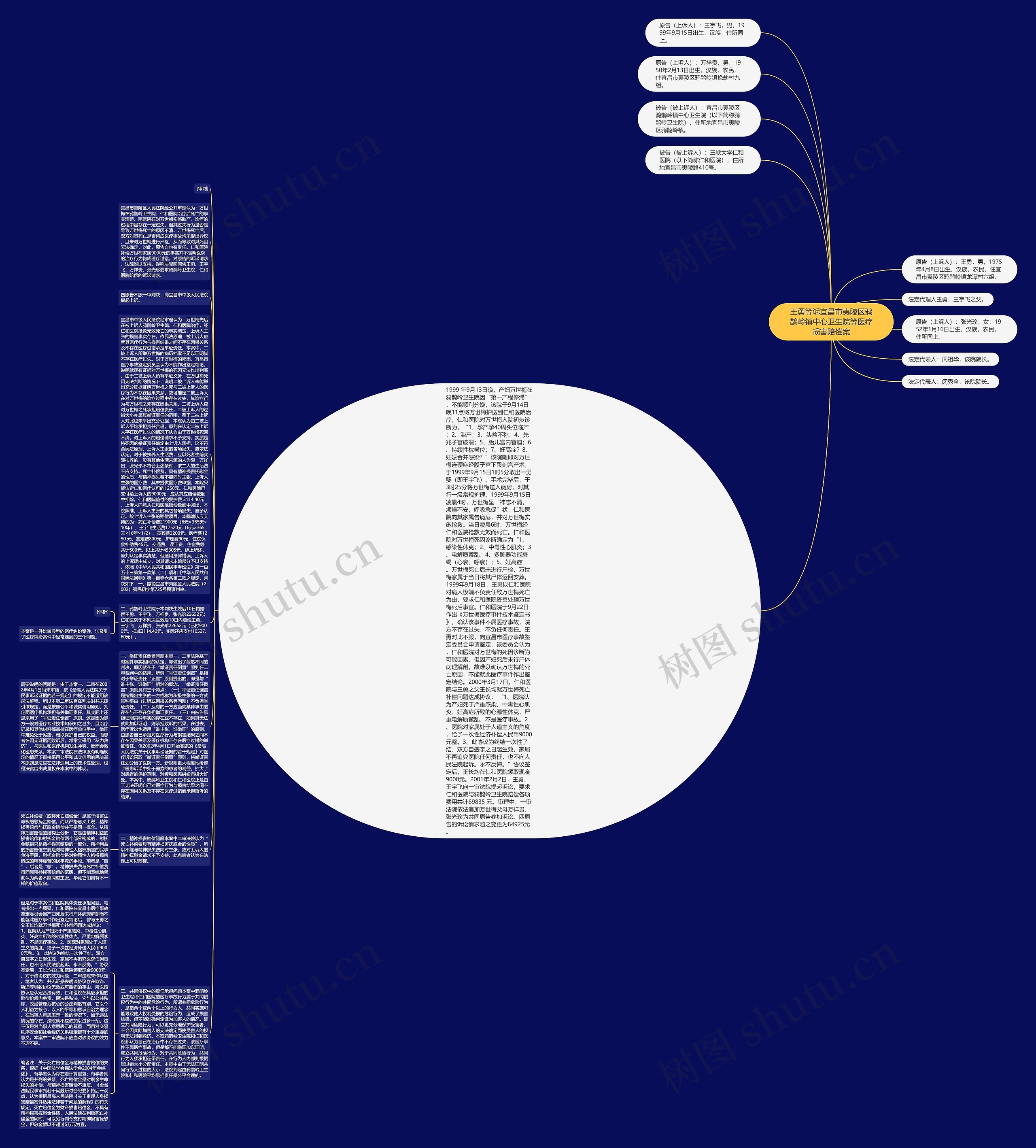 王勇等诉宜昌市夷陵区鸦鹊岭镇中心卫生院等医疗损害赔偿案思维导图