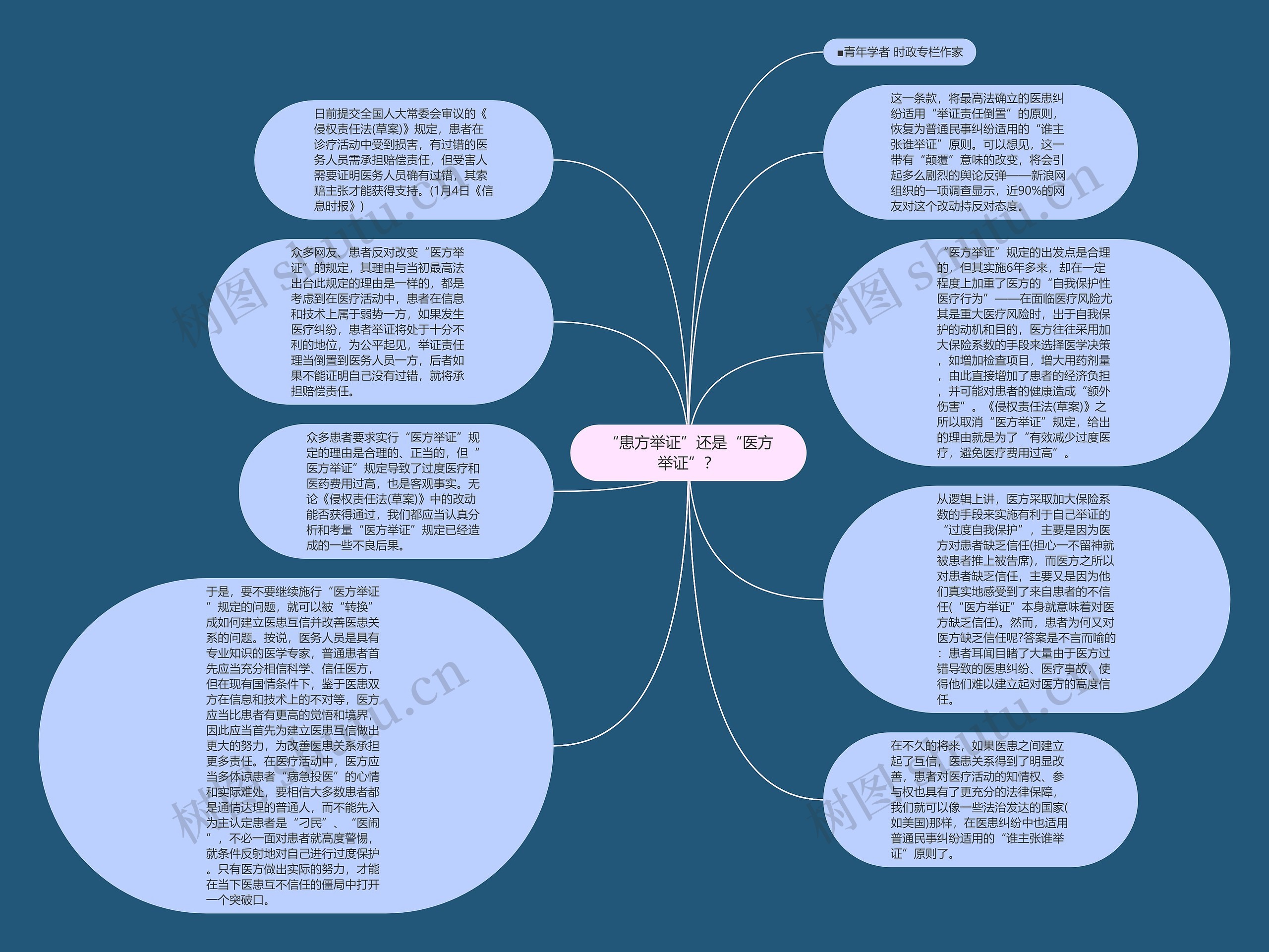 “患方举证”还是“医方举证”？思维导图