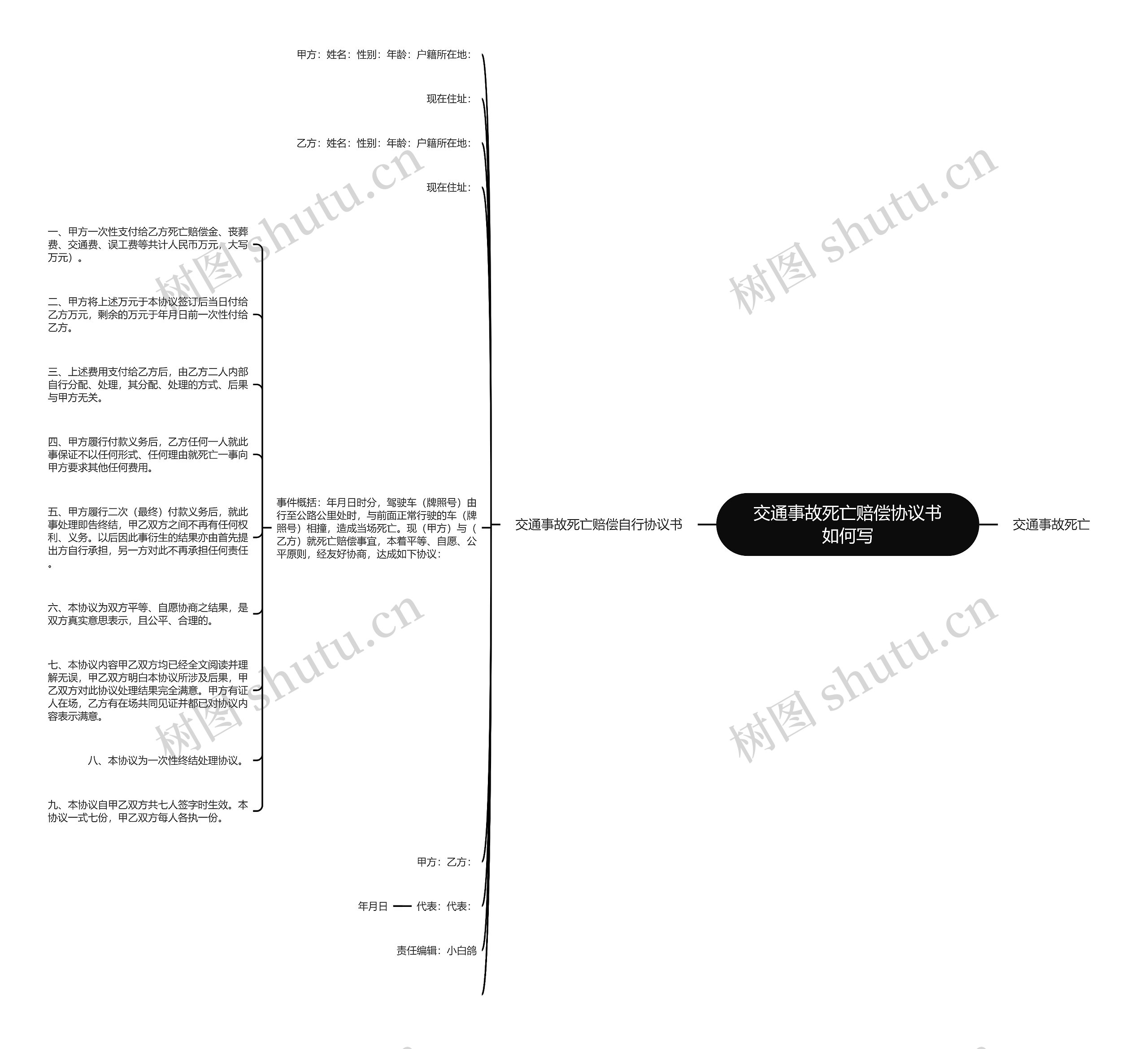 交通事故死亡赔偿协议书如何写思维导图