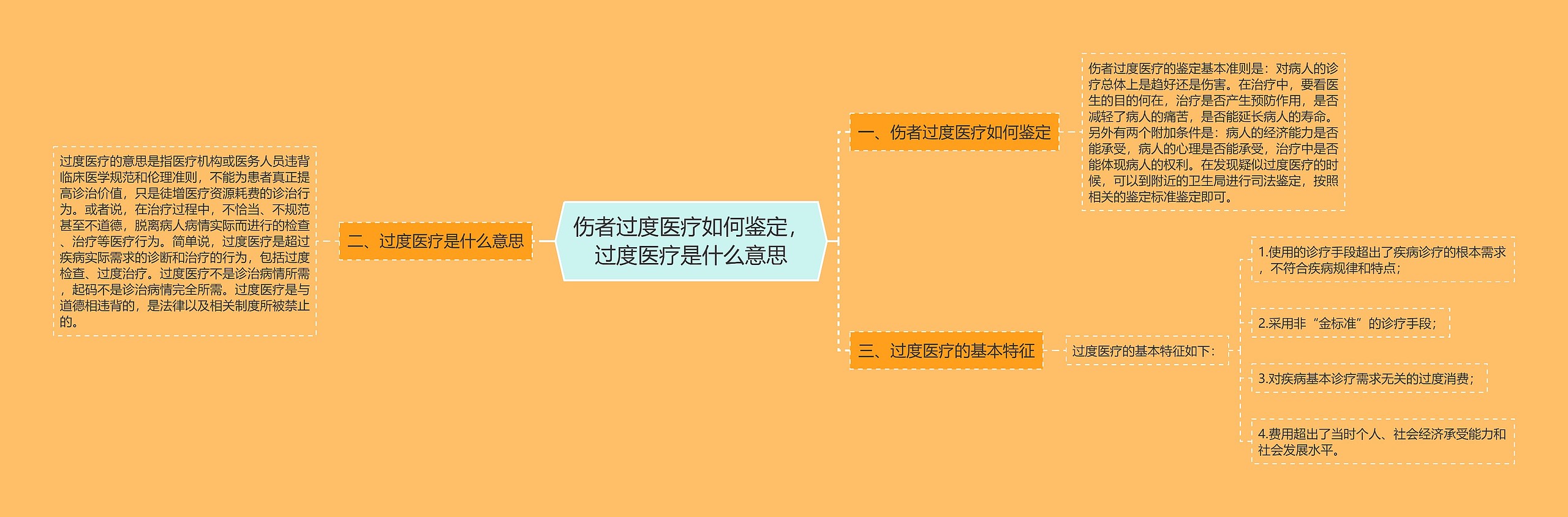 伤者过度医疗如何鉴定，过度医疗是什么意思