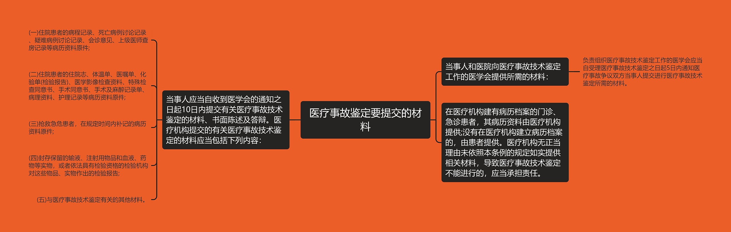 医疗事故鉴定要提交的材料