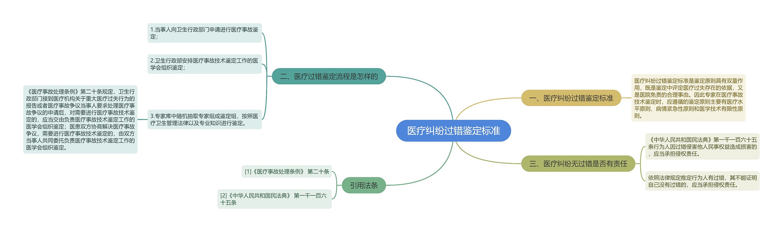 医疗纠纷过错鉴定标准思维导图